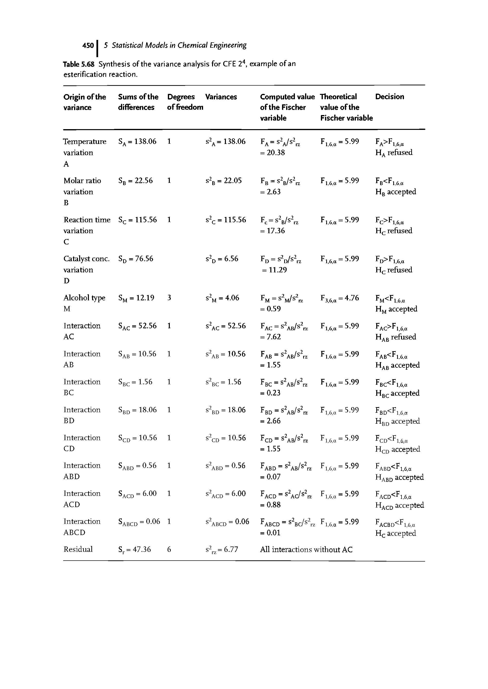 Table 5.68 Synthesis of the variance anaiysis for CFE 2, exampie of an esterification reaction.