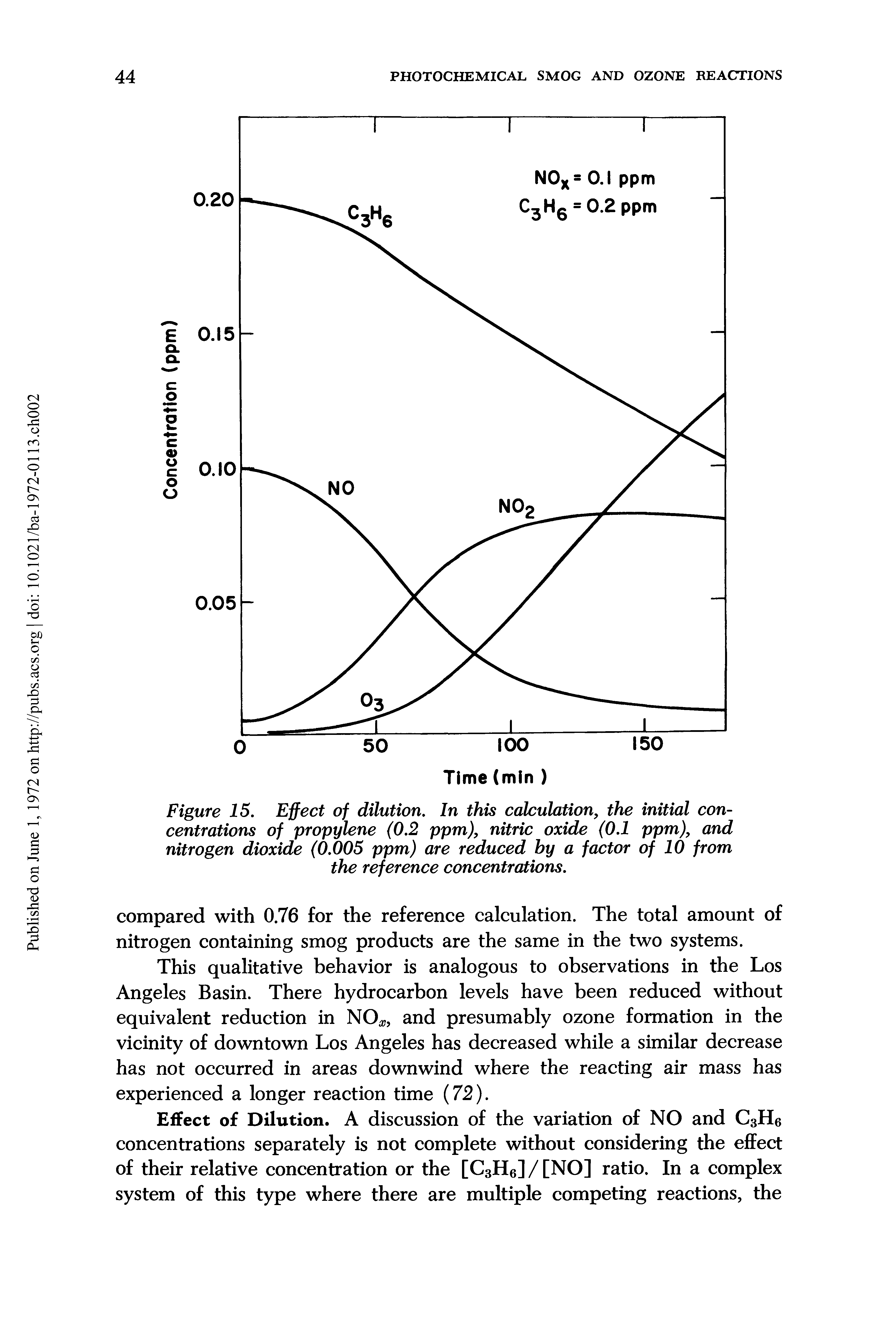 Figure 15. Effect of dilution. In this calculation, the initial concentrations of propylene (0.2 ppm), nitric oxide (0.1 ppm), and nitrogen dioxide (0.005 ppm) are reduced by a factor of 10 from the reference concentrations.