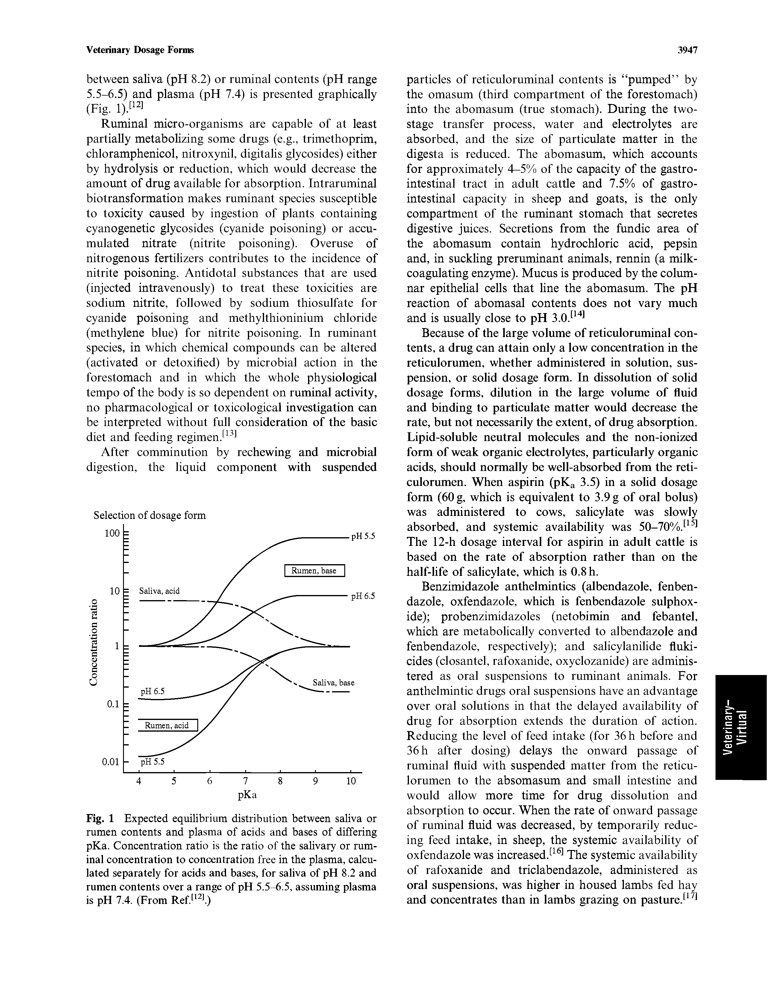 Fig. 1 Expected equilibrium distribution between saliva or rumen contents and plasma of acids and bases of differing pKa. Concentration ratio is the ratio of the salivary or ruminal concentration to concentration free in the plasma, calculated separately for acids and bases, for saliva of pH 8.2 and rumen contents over a range of pH 5.5-6.5, assuming plasma is pH 7.4. (From Ref. f)...