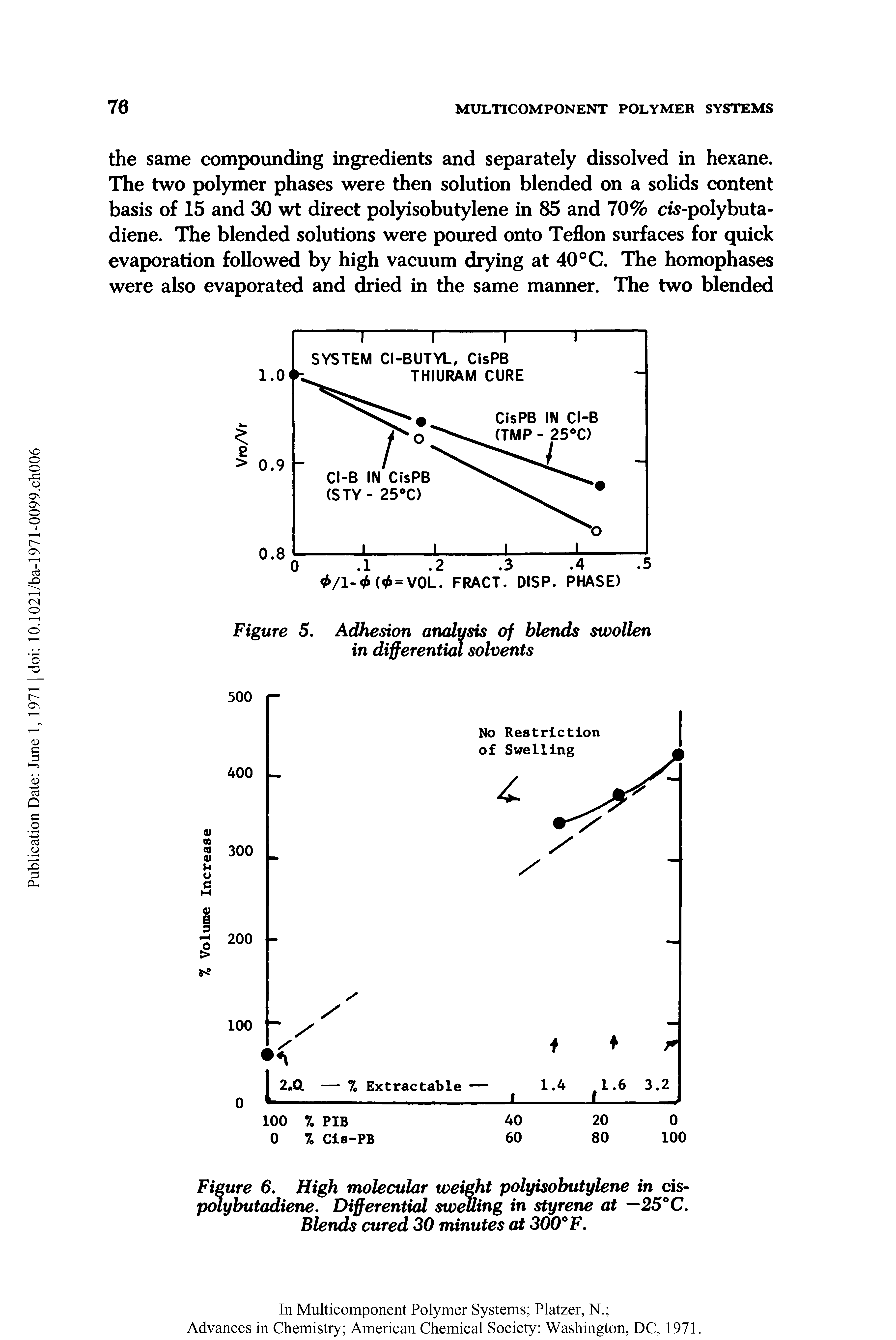 Figure 6. High molecular weight polyisobutylene in cis-poly butadiene. Differential swelling in styrene at —25°C. Blends cured 30 minutes at 300° F.