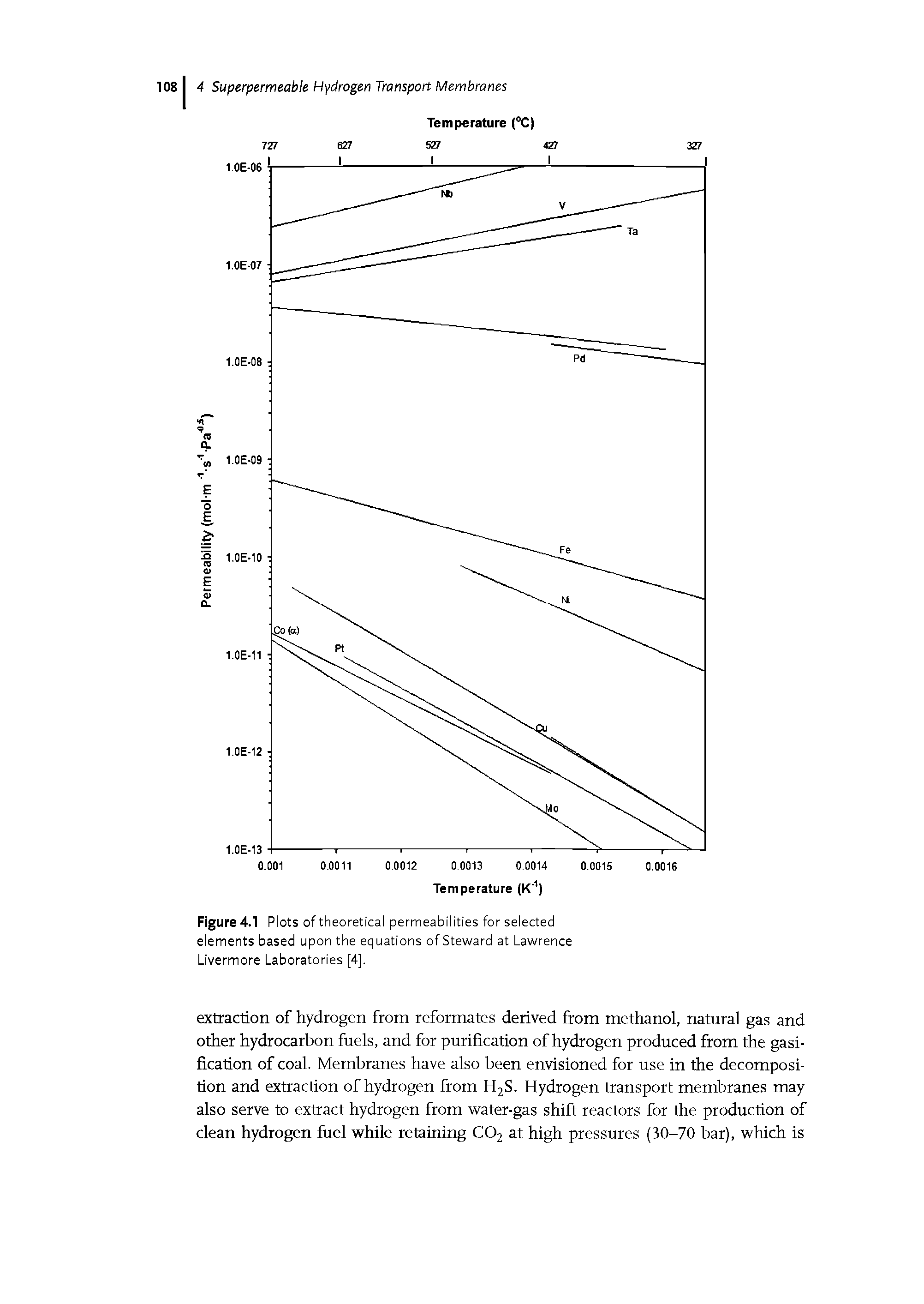 Figure 4.1 Plots of theoretical permeabilities for selected elements based upon the equations of Steward at Lawrence Livermore Laboratories [4].