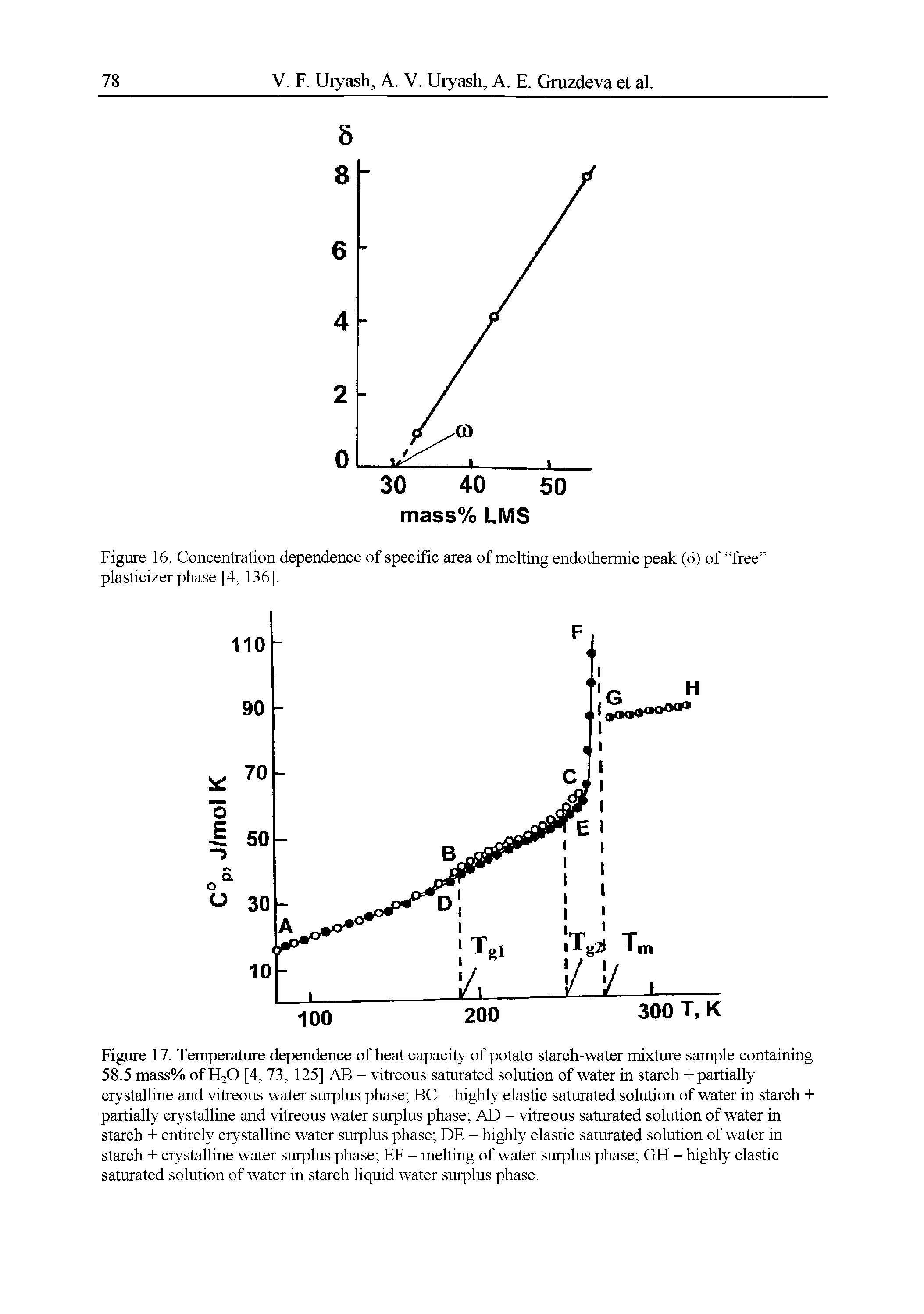 Figure 17. Temperature dependence of heat capacity of potato starch-water mixture sample containing 58.5 mass% of H2O [4,73, 125] AB - vitreous saturated solution of water in starch + partially crystalline and vitreous water surplus phase BC - highly elastic saturated solution of water in starch + partially crystalline and vitreous water surplus phase AD - vitreous saturated solution of water in starch + entirely crystalline water surplus phase DE - highly elastic saturated solution of water in starch + crystalline water surplus phase EF - melting of water surplus phase GH - highly elastic saturated solution of water in starch liquid water surplus phase.