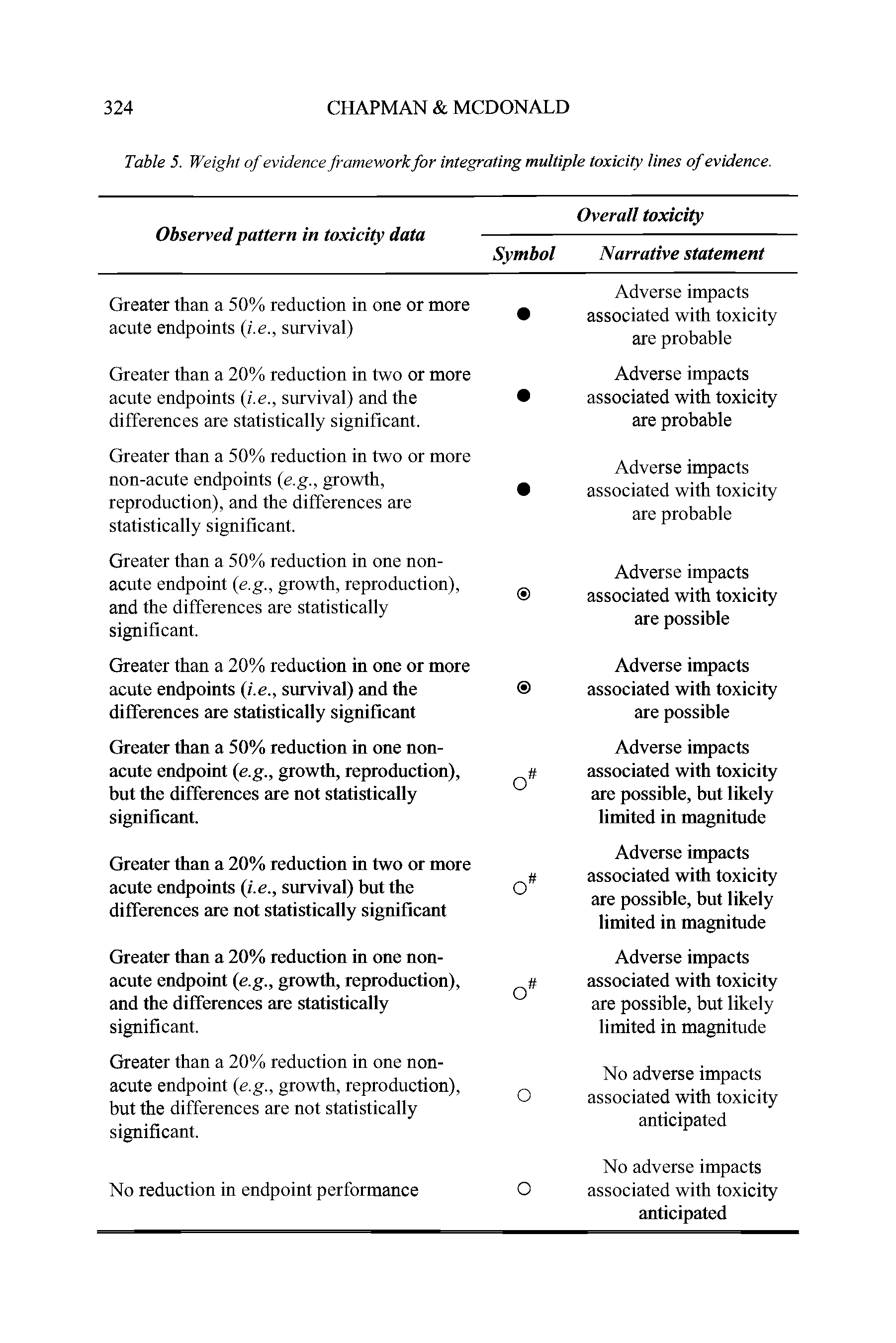 Table 5. Weight of evidence framework for integrating multiple toxicity lines of evidence.