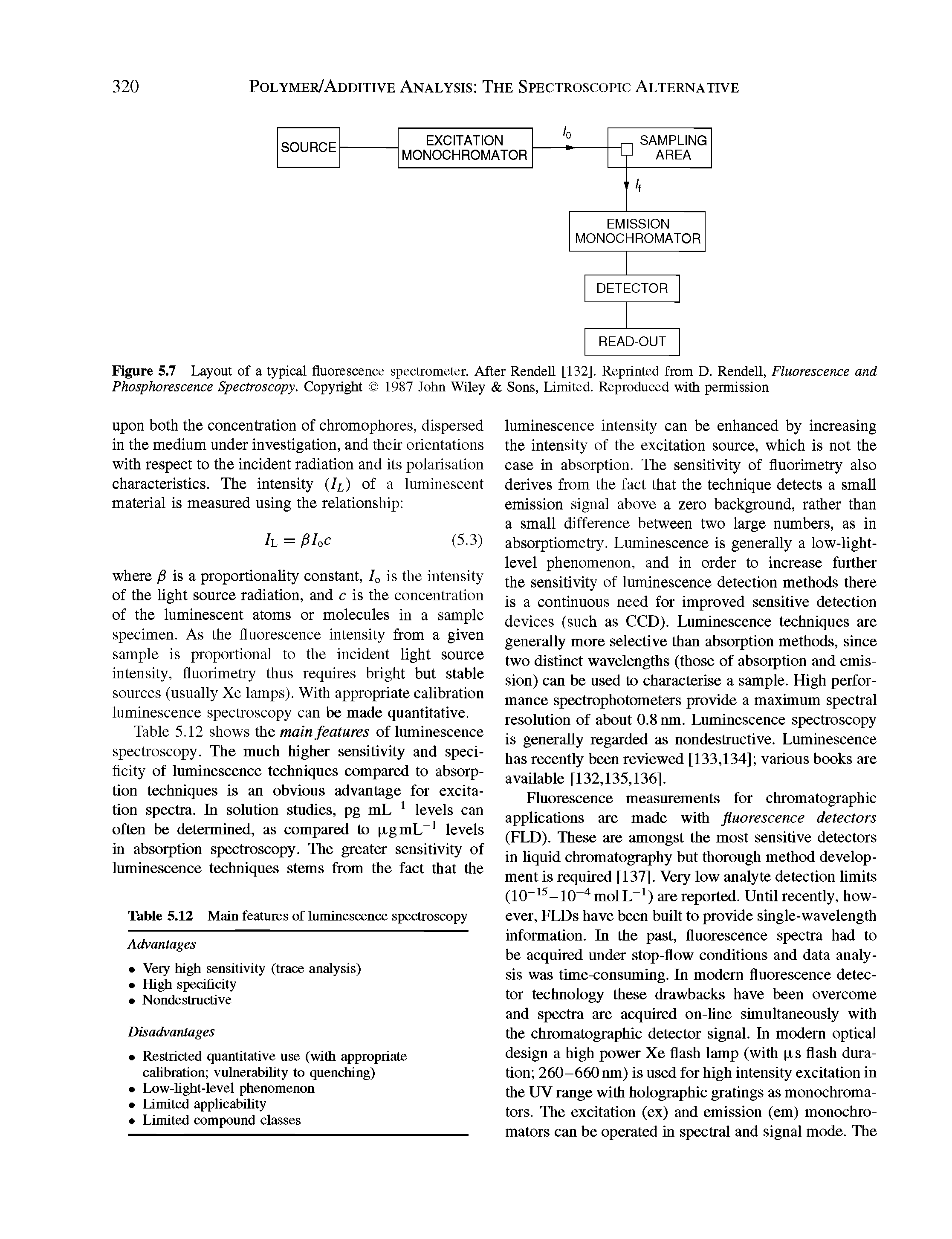 Figure 5.7 Layout of a typical fluorescence spectrometer. After Rendell [132]. Reprinted from D. Rendell, Fluorescence and Phosphorescence Spectroscopy. Copyright 1987 John Wiley Sons, Limited. Reproduced with permission...