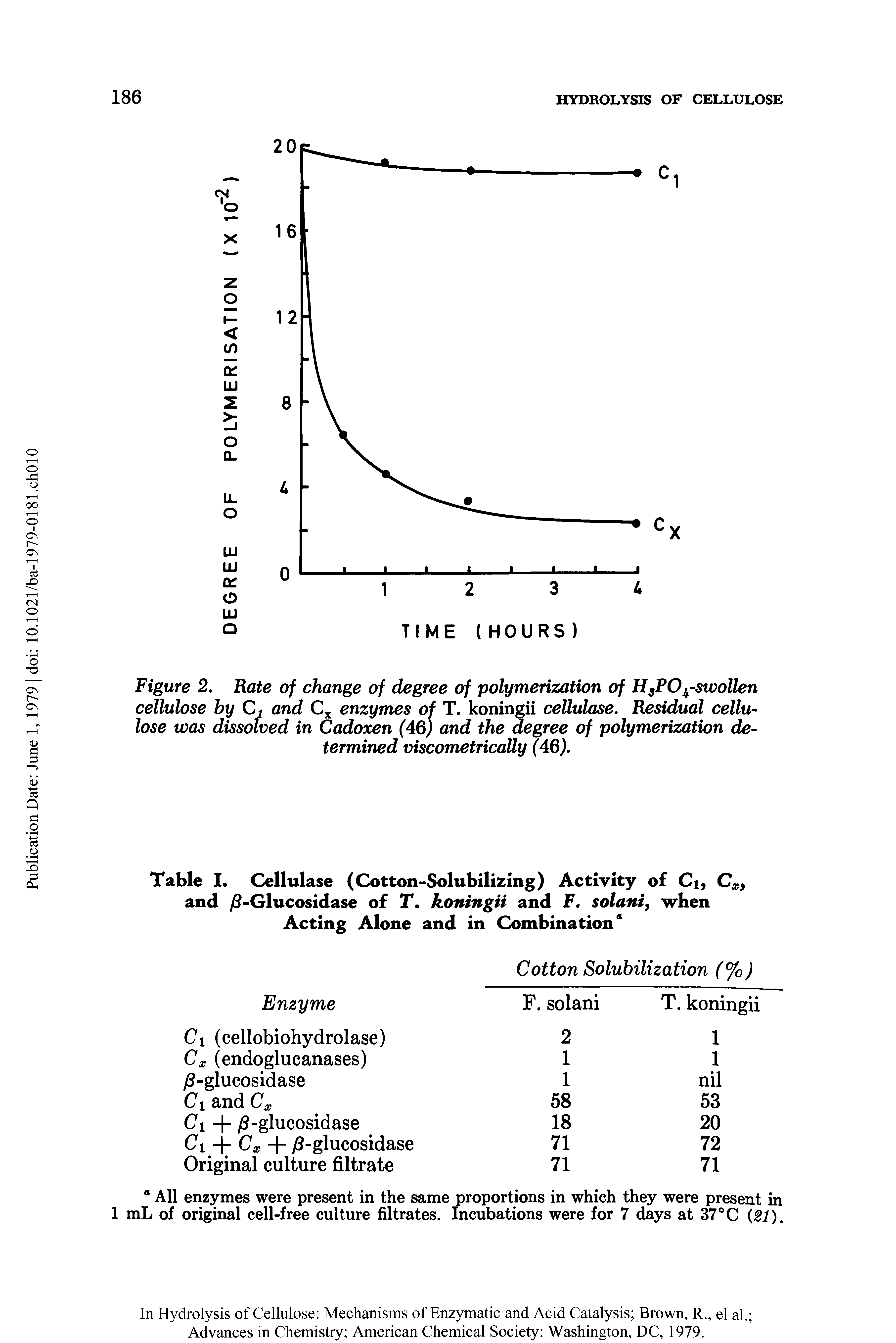 Figure 2. Rate of change of degree of polymerization of H5PO -swollen cellulose by Ct and Cx enzymes of T. koningii cellulose. Residual cellulose was dissolved in Cadoxen (46) and the degree of polymerization determined viscometrically (46).