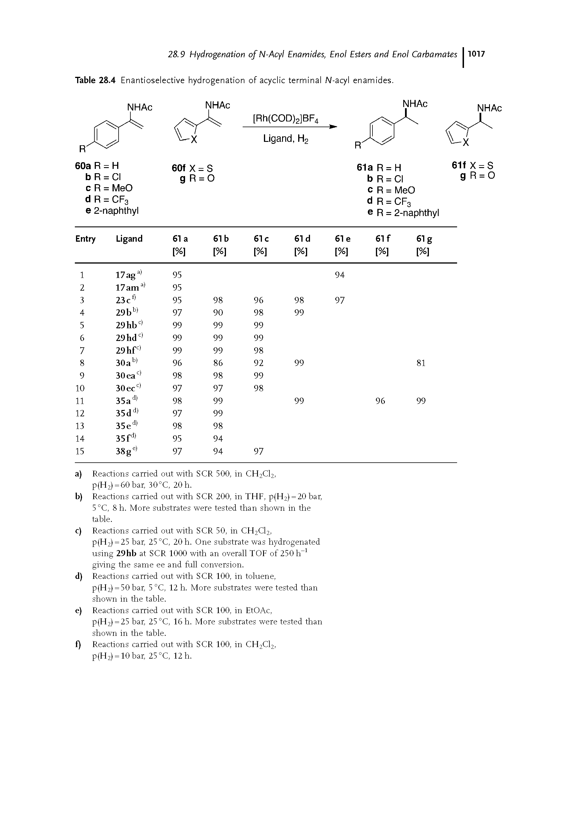 Table 28.4 Enantioselective hydrogenation of acyclic terminal N-acyl enamides.
