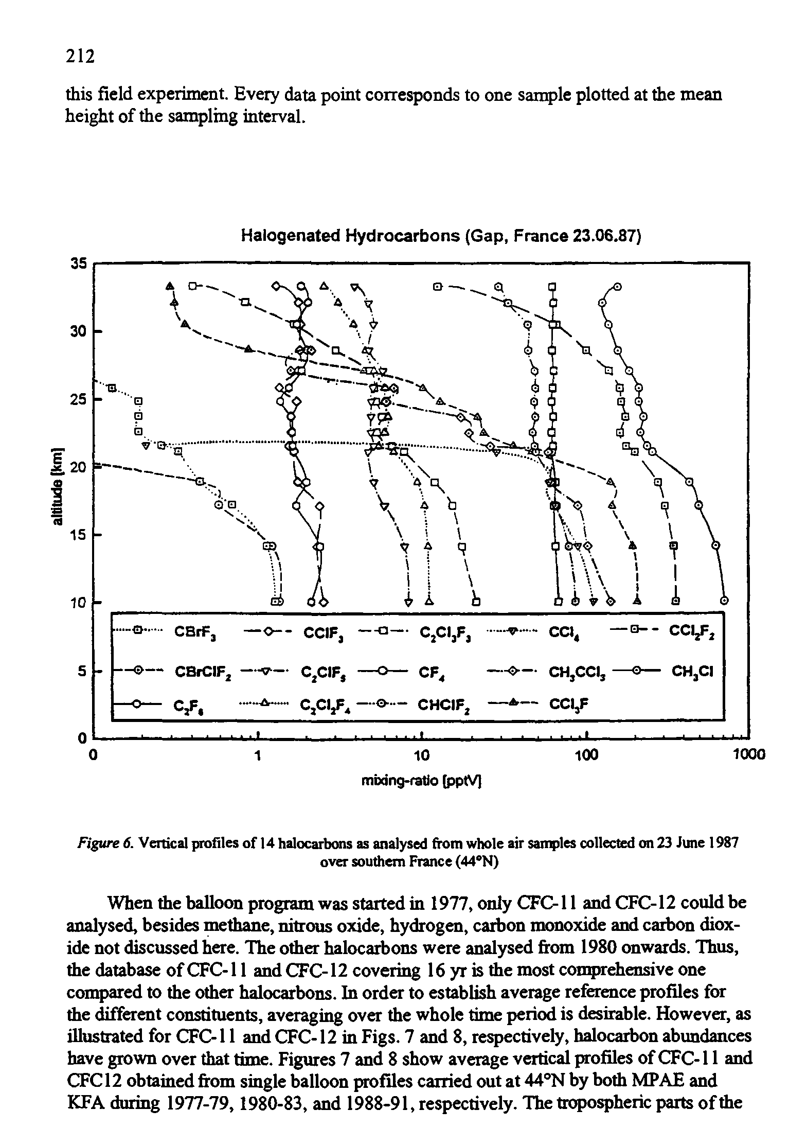 Figure 6. Vertical profiles of 14 halocarbons as analysed from whole air samples collected on 23 June 1987...