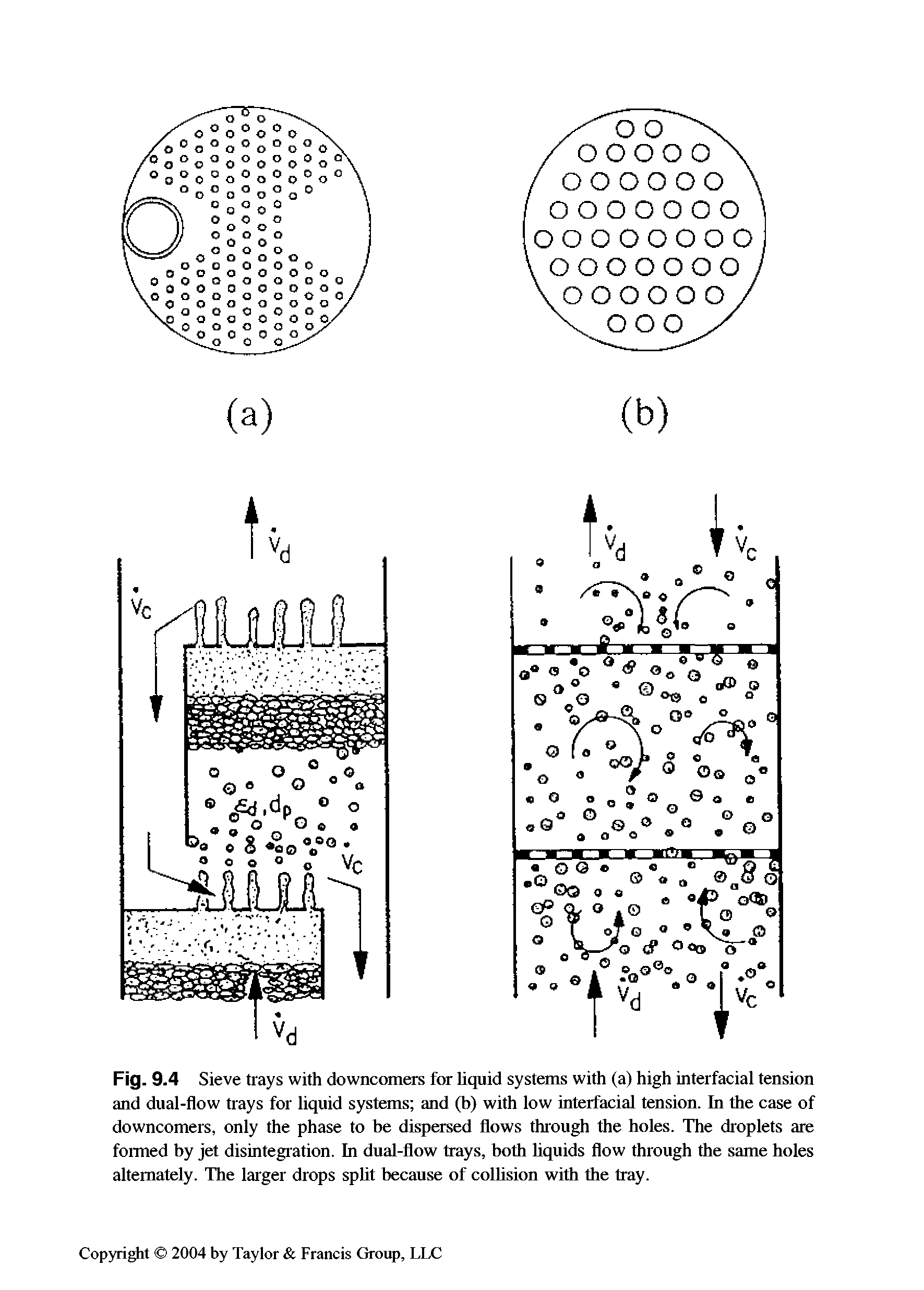 Fig. 9.4 Sieve trays with downcomers for liquid systems with (a) high interfacial tension and dual-flow trays for liquid systems and (b) with low interfacial tension. In the case of downcomers, only the phase to be dispersed flows through the holes. The droplets are formed by jet disintegration. In dual-flow trays, both hquids flow through the same holes alternately. The larger drops spUt because of colhsion with the tray.