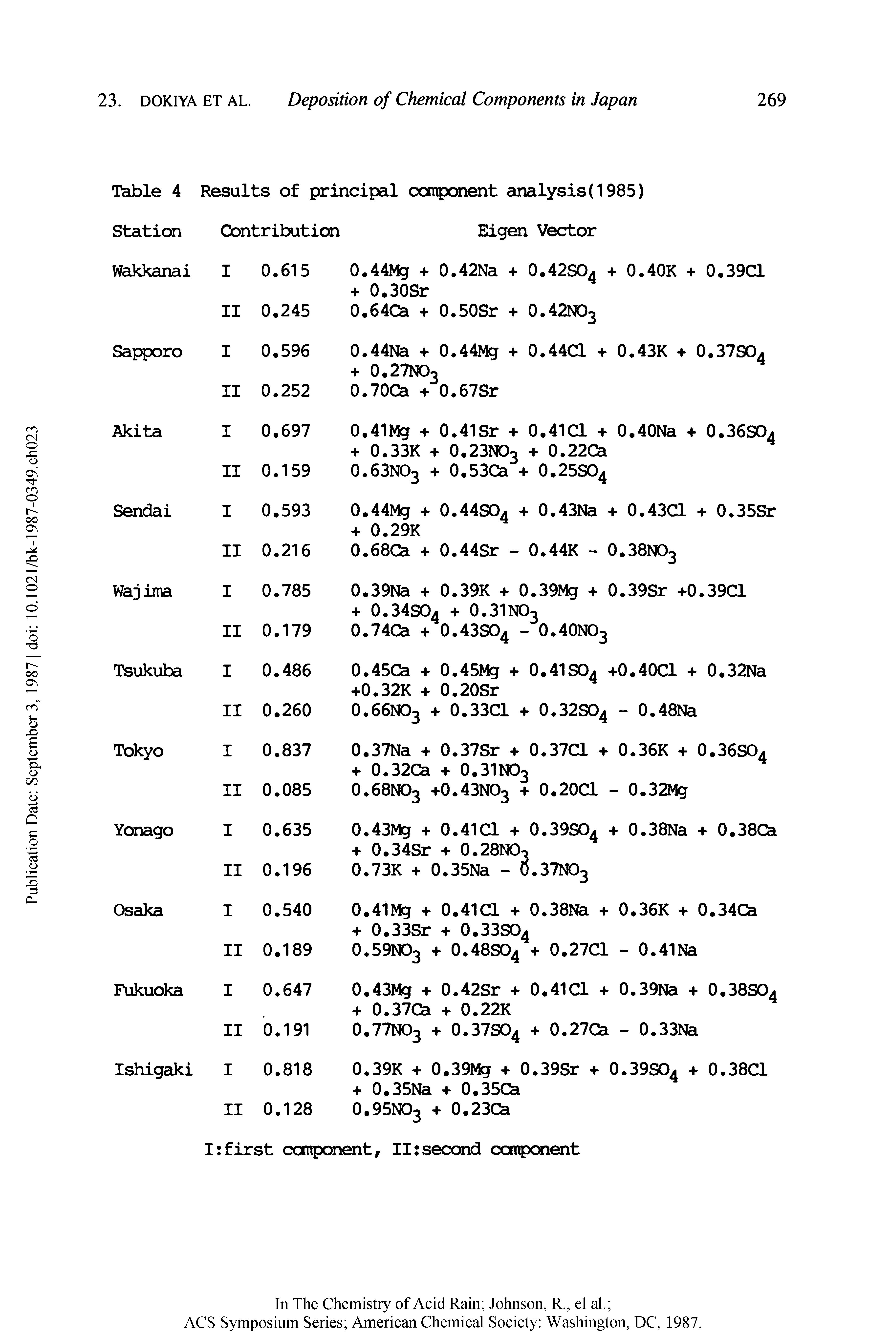 Table 4 Results of principal component analysis (1985) Station Contribution Eigen Vector...