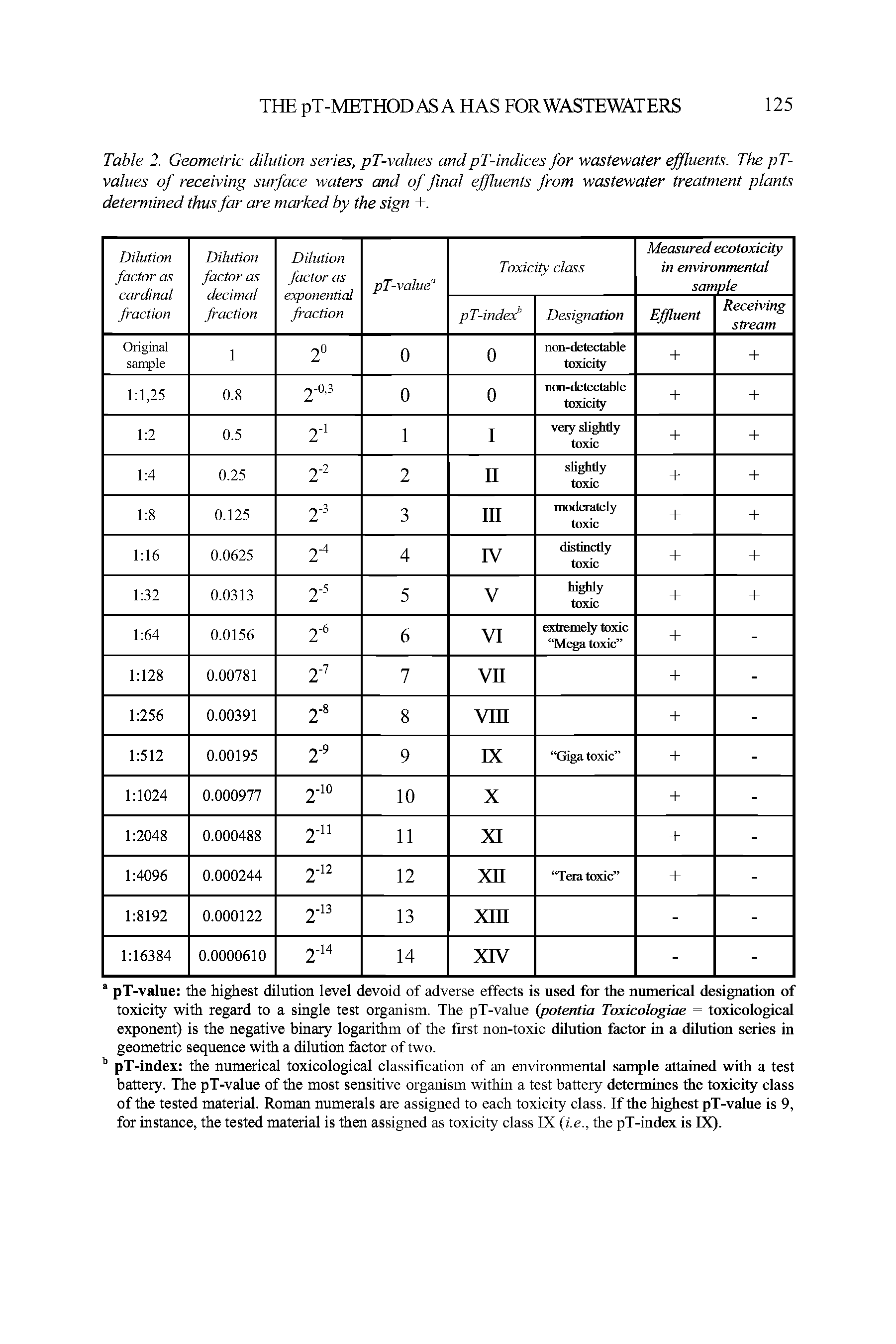 Table 2. Geometric dilution series, pT-values andpT-indices for wastewater effluents. The pT-values of receiving surface waters and of final effluents from wastewater treatment plants determined thus far are marked by the sign +.