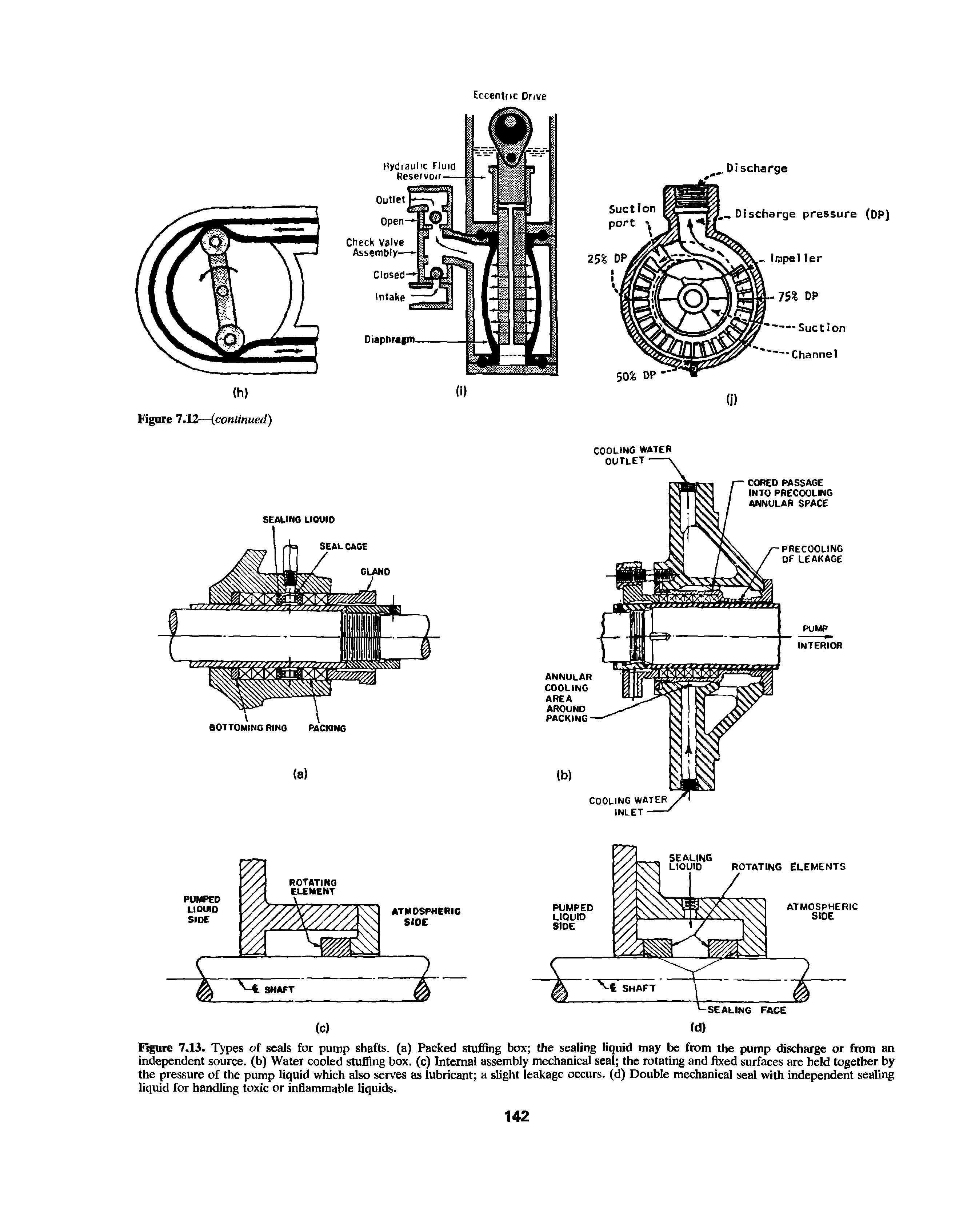 Figure 7.13. Types of seals for pump shafts, (a) Packed stuffing box the sealing liquid may be from the pump discharge or from an independent source, (b) Water cooled stuffing box. (c) Internal assembly mechanical seal the rotating and fixed surfaces are held together by the pressure of the pump liquid which also serves as lubricant a slight leakage occurs, (d) Double mechanical seal with independent sealing liquid for handling toxic or inflammable liquids.