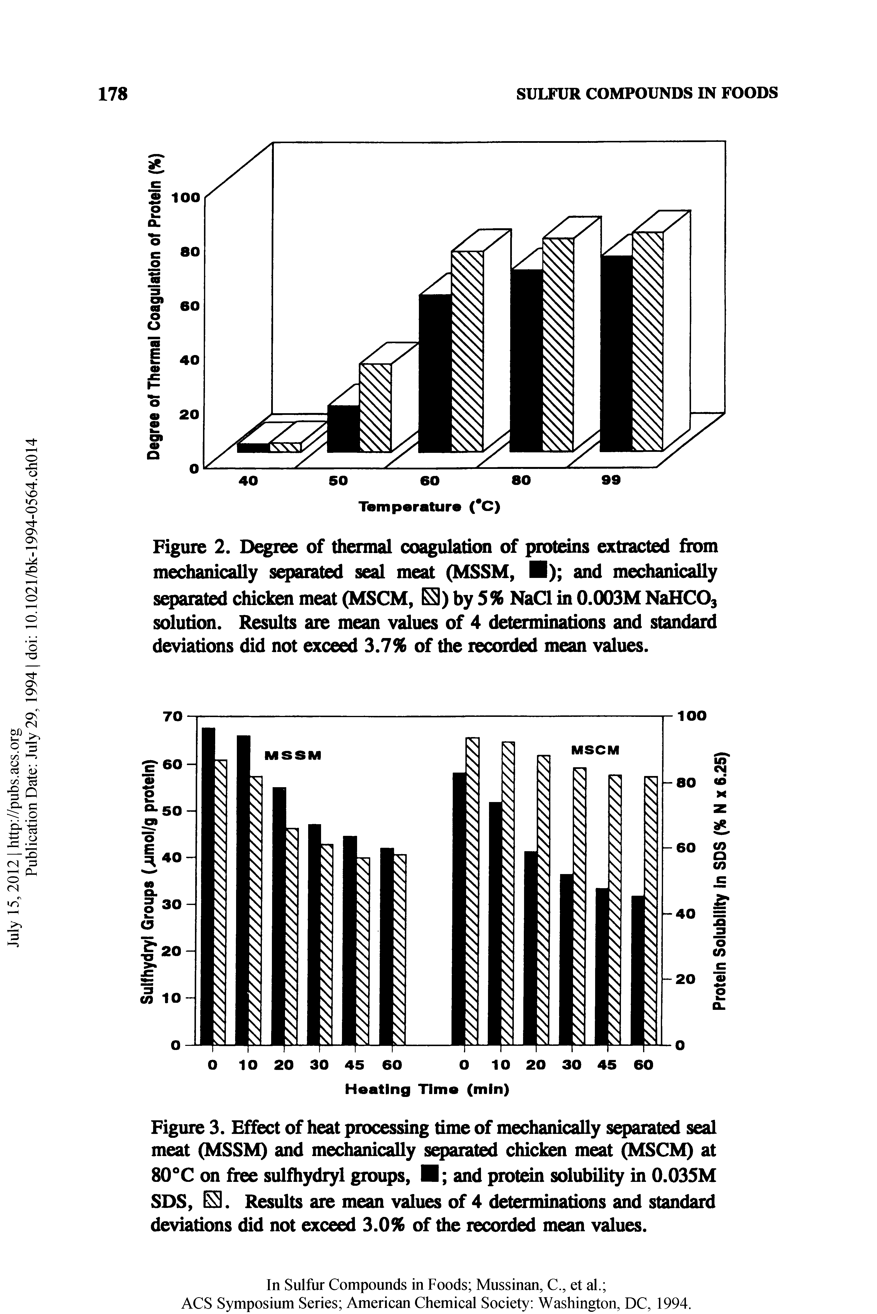 Figure 2. D iee of tiiennal coagulation of protons extracted firom mechanically separated seal meat (MSSM, H) and mechanically separated duckm meat (MSCM, by S% NaCl in 0.003M NaHC03 solution. Results are mean values of 4 detominations and standard deviations did not exceed 3.7% of the recmded mean values.