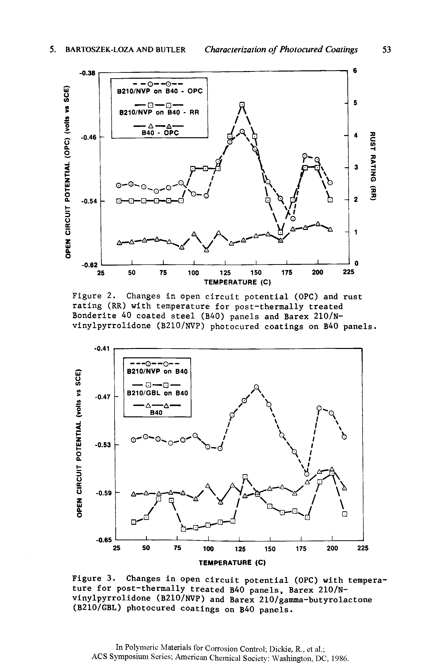 Figure 3. Changes in open circuit potential (OPC) with temperature for post-thermally treated BAO panels, Barex 210/N-vinylpyrrolidone (B210/NVP) and Barex 210/gamma-butyrolactone (B210/GBL) photocured coatings on BAO panels.