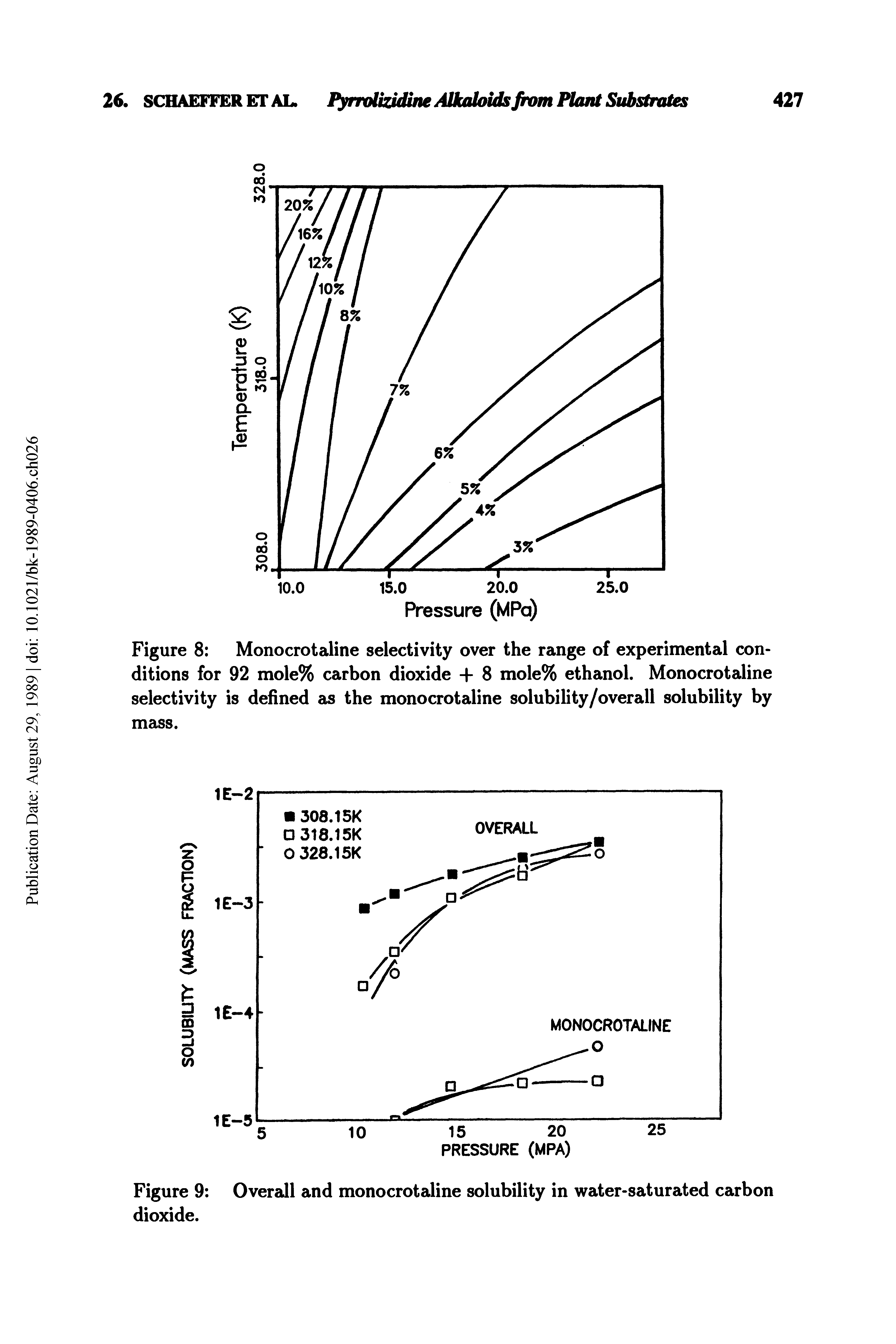 Figure 9 Overall and monocrotaline solubility in water-saturated carbon dioxide.