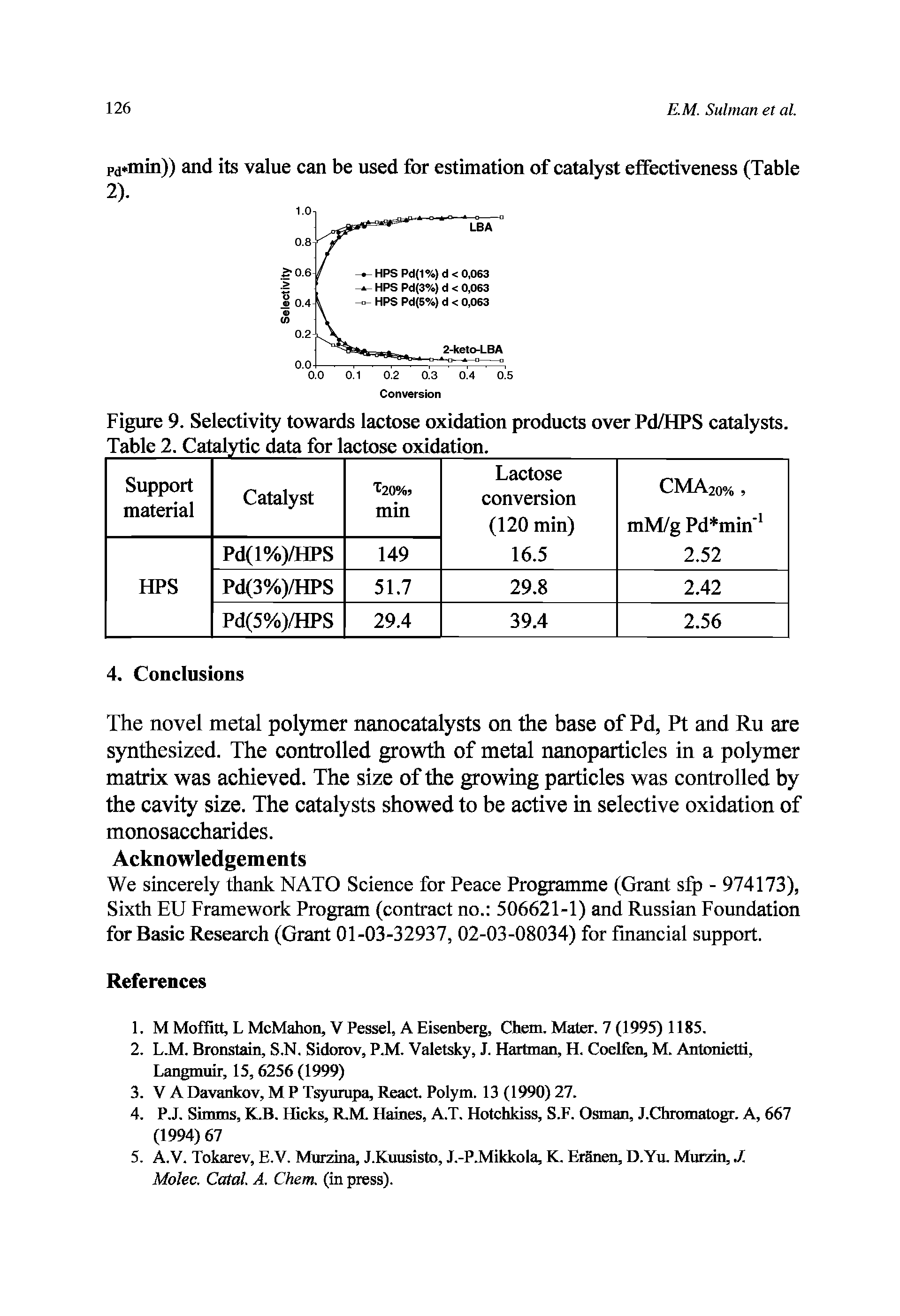 Figure 9. Selectivity towards lactose oxidation products over Pd/HPS catalysts.