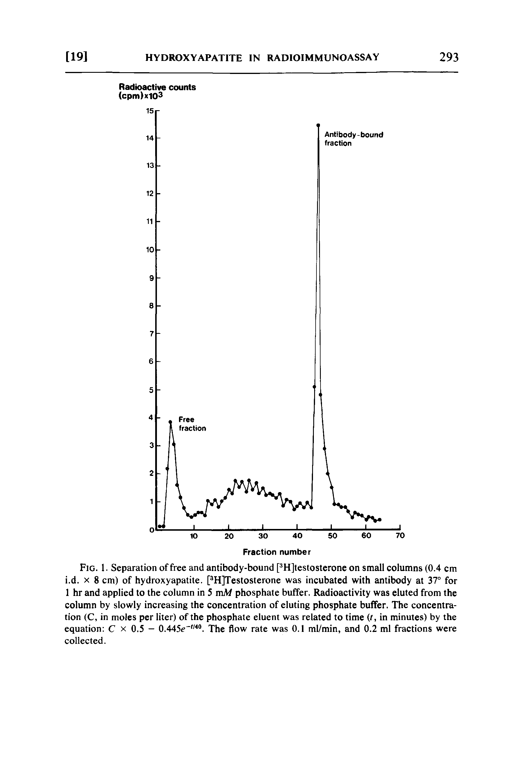 Fig. 1. Separation of free and antibody-bound PH]testosterone on small columns (0.4 cm i.d. X 8 cm) of hydroxyapatite. [ H]Testosterone was incubated with antibody at 37° for 1 hr and applied to the column in 5 mM phosphate buffer. Radioactivity was eluted from the column by slowly increasing the concentration of eluting phosphate buffer. The concentration (C, in moles per liter) of the phosphate eluent was related to time (r, in minutes) by the equation C x 0.5 - 0.445e " . The flow rate was 0.1 ml/min, and 0.2 ml fractions were collected.