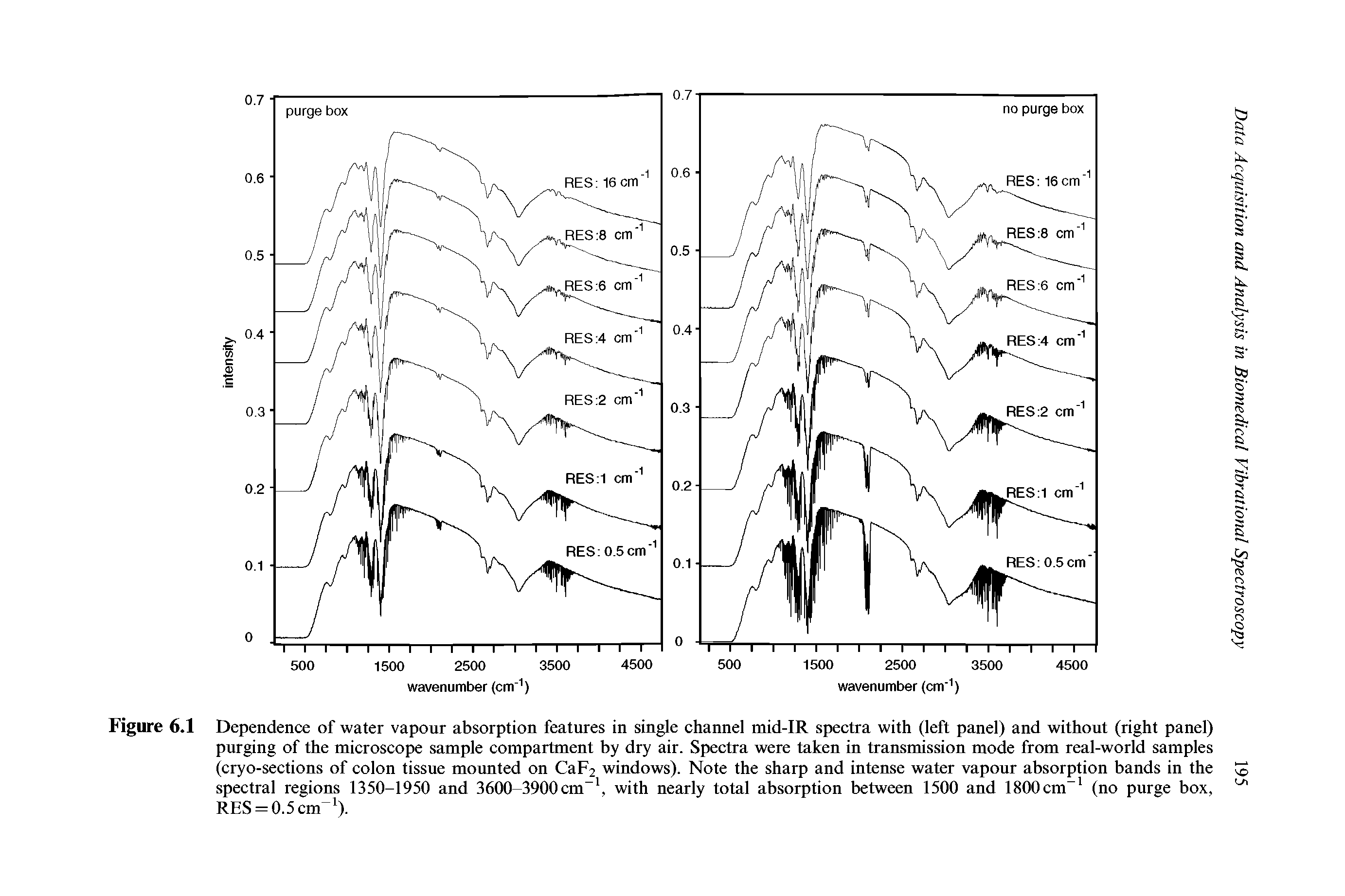 Figure 6.1 Dependence of water vapour absorption features in single channel mid-IR spectra with (left panel) and without (right panel) purging of the microscope sample compartment by dry air. Spectra were taken in transmission mode from real-world samples (cryo-sections of colon tissue mounted on Cap2 windows). Note the sharp and intense water vapour absorption bands in the spectral regions 1350-1950 and 3600-3900cm , with nearly total absorption between 1500 and 1800cm (no purge box,...