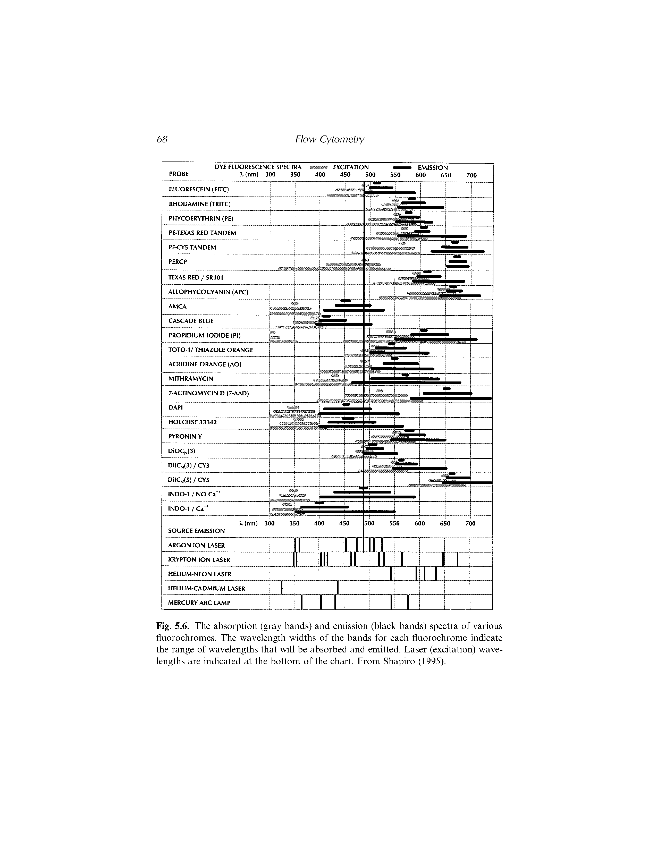 Fig. 5.6. The absorption (gray bands) and emission (black bands) spectra of various fluorochromes. The wavelength widths of the bands for each fluorochrome indicate the range of wavelengths that will be absorbed and emitted. Laser (excitation) wavelengths are indicated at the bottom of the chart. From Shapiro (1995).