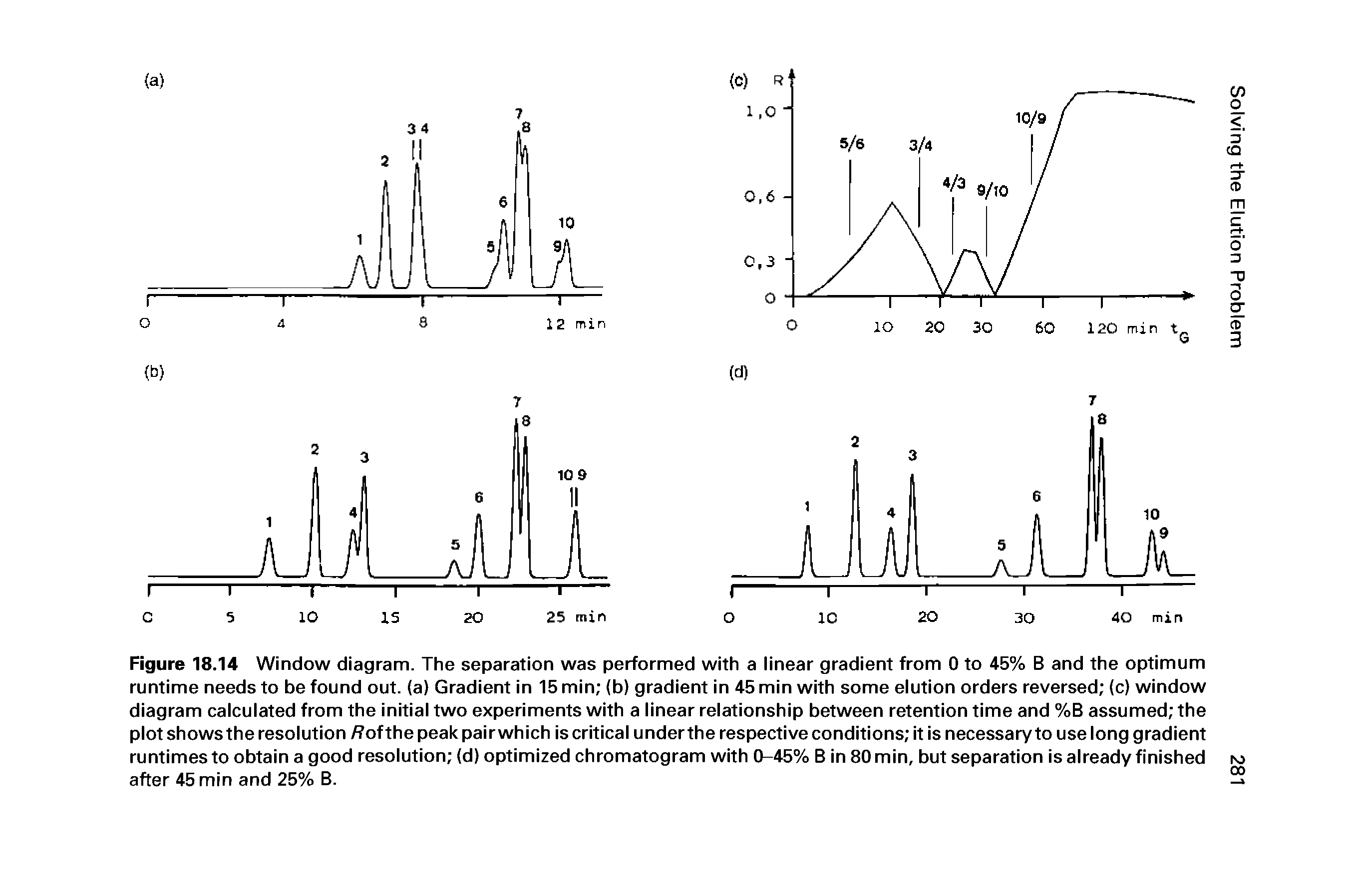 Figure 18.14 Window diagram. The separation was performed with a linear gradient from 0 to 45% B and the optimum runtime needs to be found out. (a) Gradient in 15 min (b) gradient in 45 min with some elution orders reversed (c) window diagram calculated from the initial two experiments with a linear relationship between retention time and %B assumed the plot shows the resolution / of the peak pair which is critical under the respective conditions it is necessary to use long gradient runtimes to obtain a good resolution (d) optimized chromatogram with 0-45% B in 80 min, but separation is already finished after 45 min and 25% B.