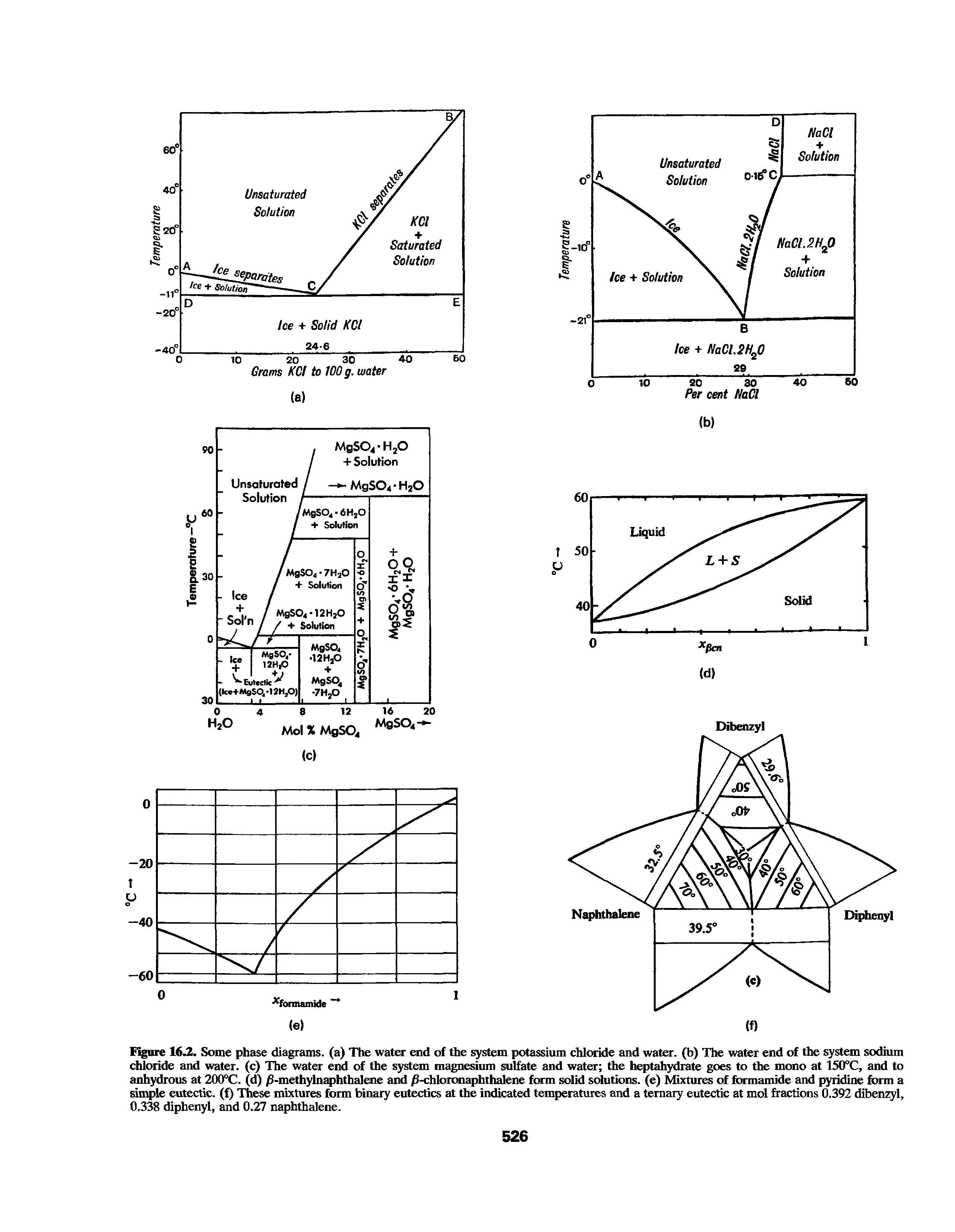 Figure 16.2. Some phase diagrams, (a) The water end of the system potassium chloride and water, (b) The water end of the system sodium chloride and water, (c) The water end of the system magnesium sulfate and water the heptahydrate goes to the mono at 150°C, and to anhydrous at 200°C. (d) /3-methylnaphthalene and /S-chloronaphthalene form solid solutions, (e) Mixtures of formamide and pyridine form a simple eutectic, (f) These mixtures form binary eutectics at the indicated temperatures and a ternary eutectic at mol fractions 0.392 dibenzyl, 0.338 diphenyl, and 0.27 naphthalene.