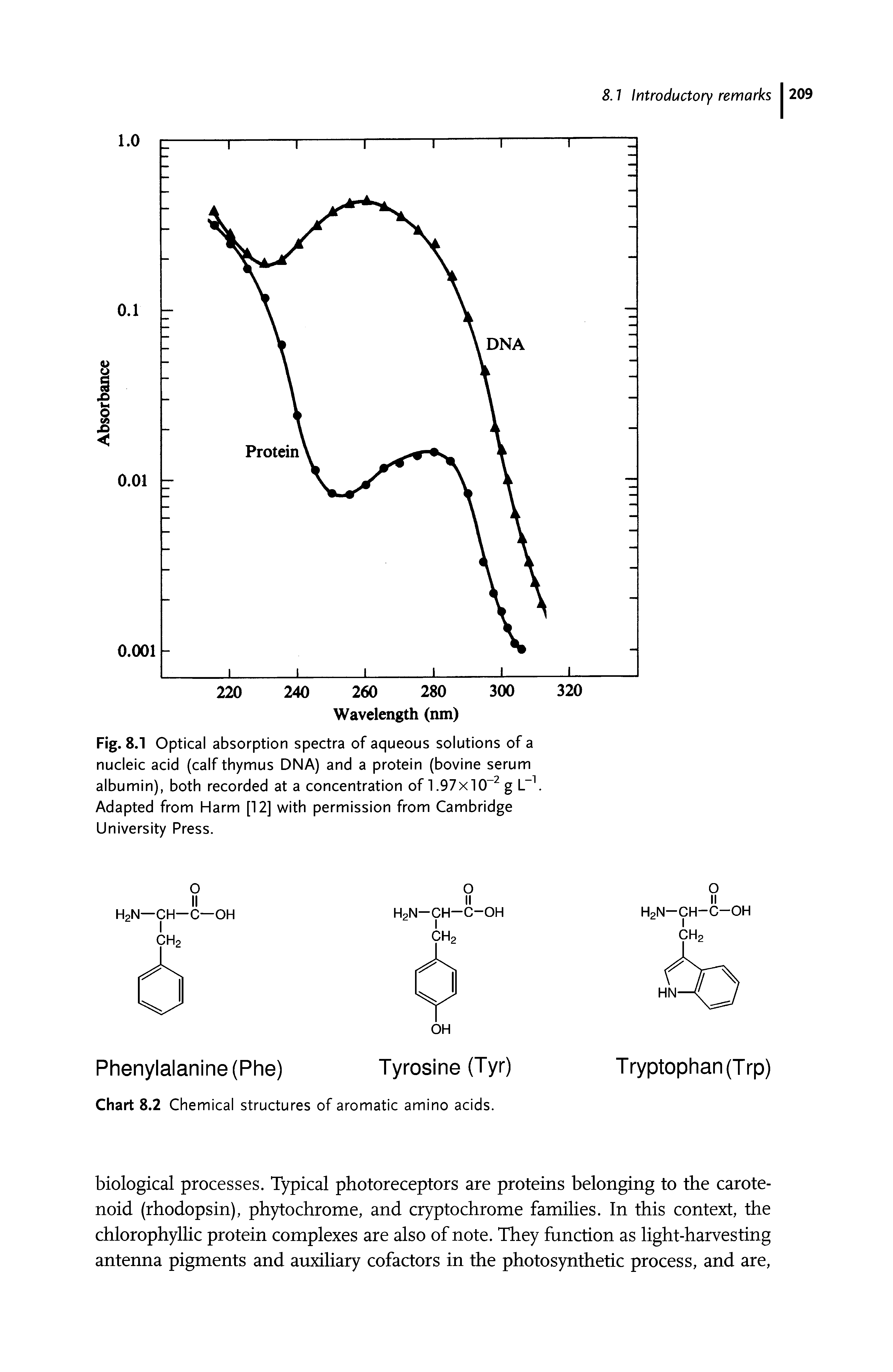 Fig. 8.1 Optical absorption spectra of aqueous solutions of a nucleic acid (calf thymus DNA) and a protein (bovine serum albumin), both recorded at a concentration of 1.97x10 g L" Adapted from Harm [12] with permission from Cambridge University Press.