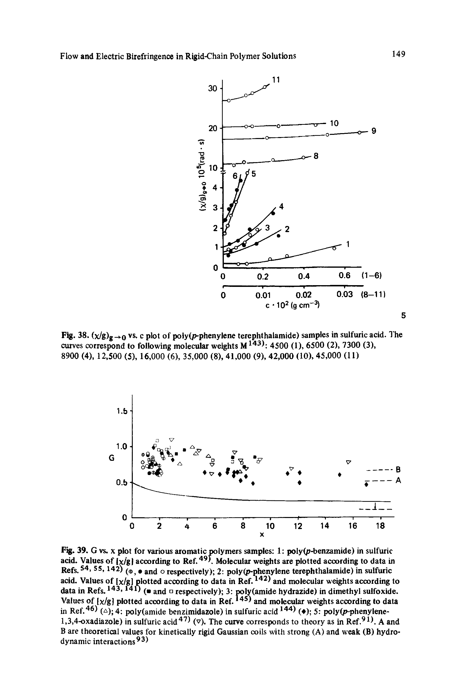 Fig. 39. G vs. X plot for various aromatic polymers samples 1 poly(p-benzamide) in sulfuric acid. Values of lx/g according to Ref. 44). Molecular weights are plotted according to data in Refs. 4, 55,142) (,1,, gjij Q respectively) 2 poly(p-phenylene terephthalamide) in sulfuric acid. Values of [x/g] plotted according to data in Ref. 143) and molecular weights according to data in Refs. 143,14i) respectively) 3 poly(amide hydrazide) in dimethyl sulfoxide.