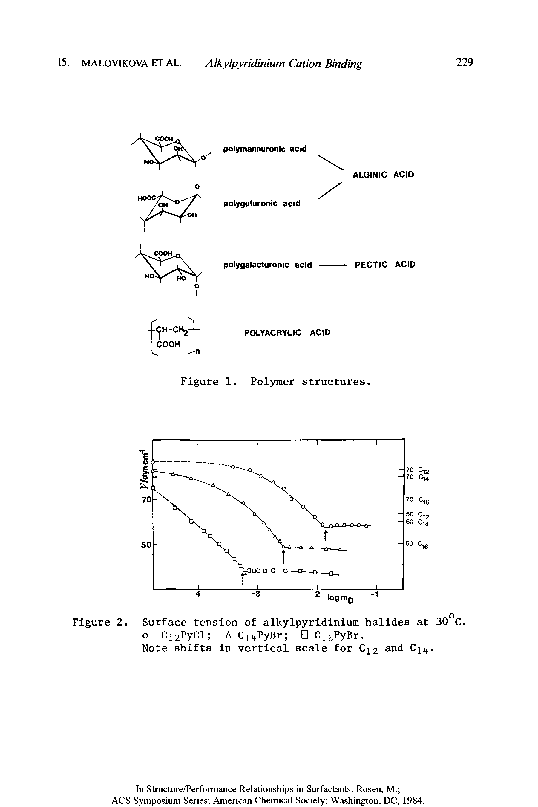 Figure 2, Surface tension of alkylpyridinium halides at 30°C. o Ci2PyCl A CmPyBr Cj gPyBr.