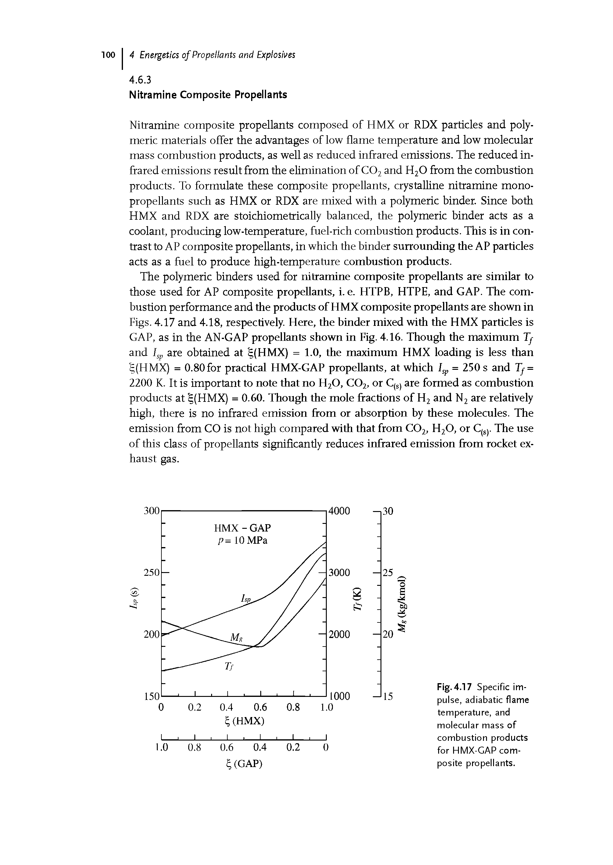 Fig.4.17 Specific impulse, adiabatic flame temperature, and molecular mass of combustion products for HMX-GAP composite propellants.