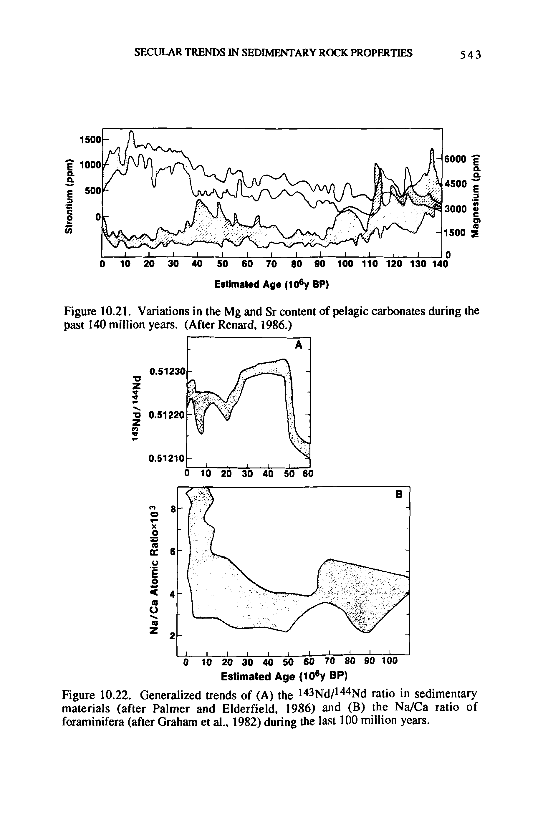 Figure 10.22. Generalized trends of (A) the 143Nd/144Nd ratio in sedimentary materials (after Palmer and Elderfield, 1986) and (B) the Na/Ca ratio of foraminifera (after Graham et al., 1982) during the last 100 million years.