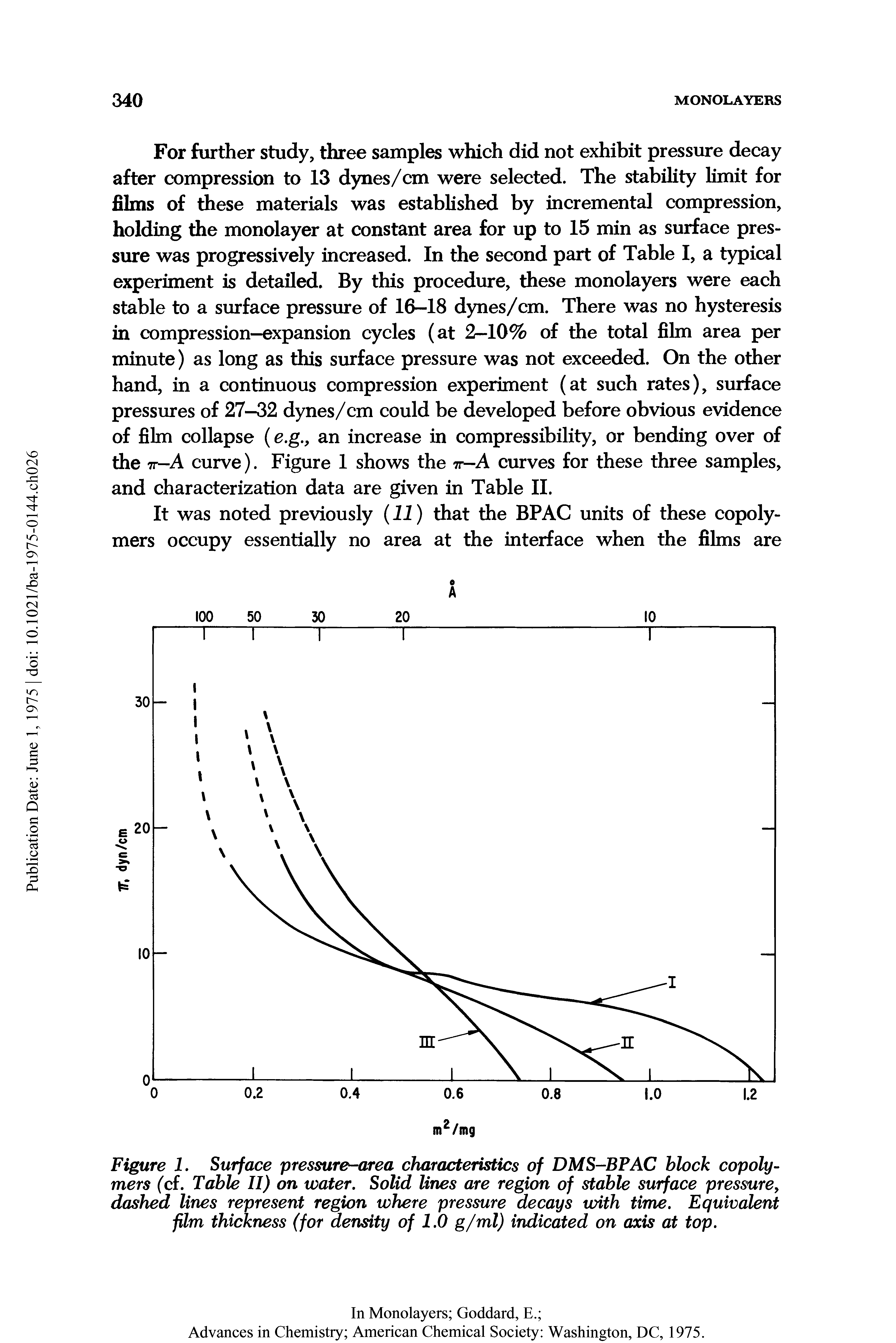 Figure 1. Surface pressure-area characteristics of DMS-BPAC block copolymers (cf. Table II) on water. Solid lines are region of stable surface pressure, dashed lines represent region where pressure decays with time. Equivalent film thickness (for density of 1.0 g/ml) indicated on axis at top.