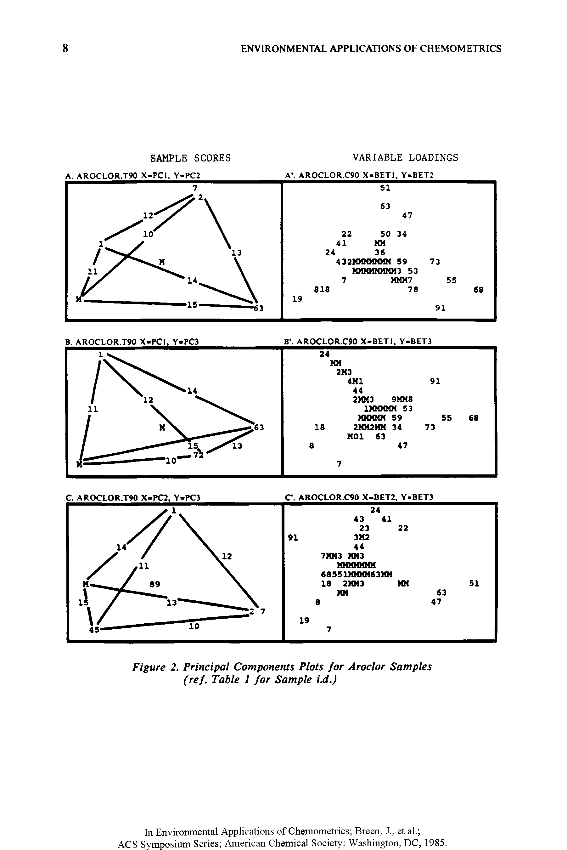 Figure 2. Principal Components Plots for Aroclor Samples (ref. Table I for Sample i.d.)...