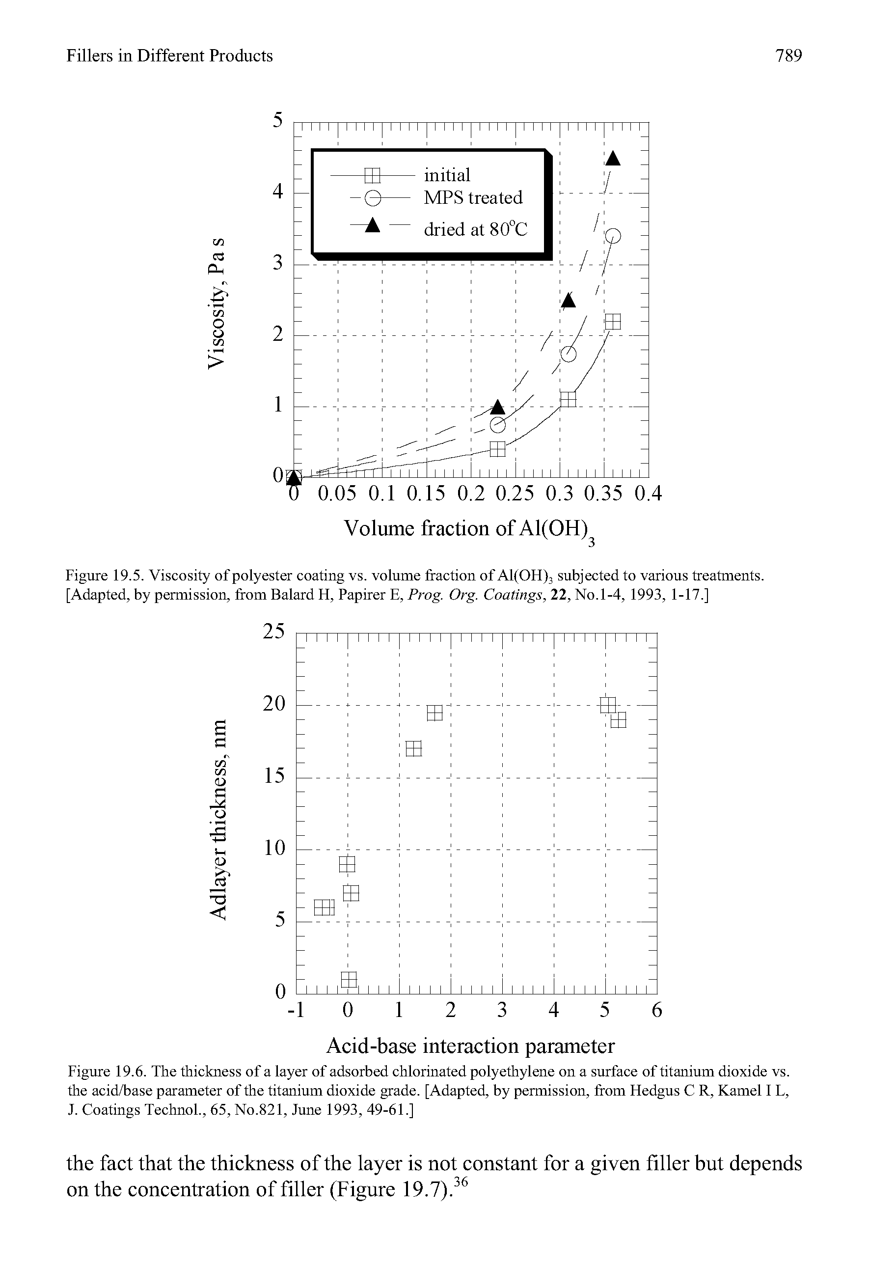 Figure 19.6. The thickness of a layer of adsorbed chlorinated polyethylene on a surface of titanium dioxide vs. the acid/base parameter of the titanium dioxide grade. [Adapted, by permission, from Hedgus C R, Kamel I L, J. Coatings Technol., 65, No.821, June 1993, 49-61.]...