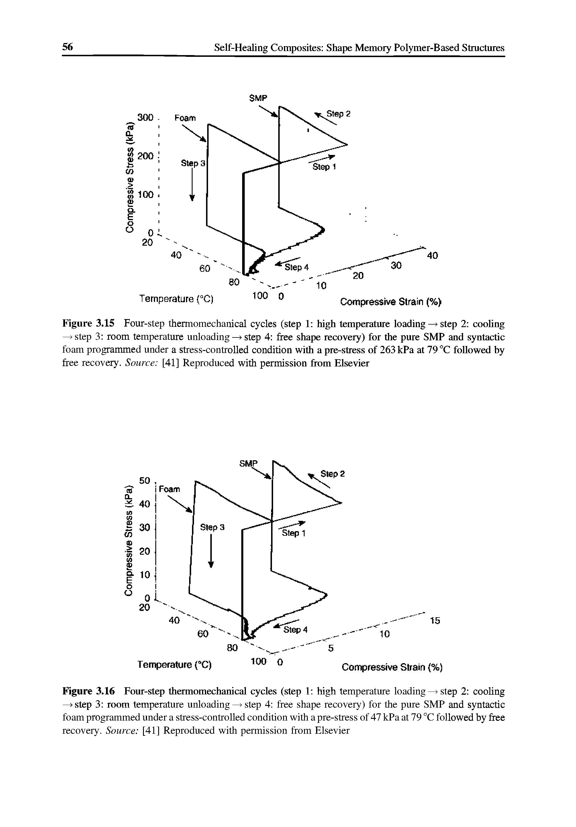 Figure 3.15 Four-step thermomechanical cycles (step 1 high temperature loading—> step 2 cooling step 3 room temperature unloading step 4 free shape recovery) for the pure SMP and syntactic foam programmed under a stress-controlled condition with a pre-stress of 263 kPa at 79 °C followed by free recovery. Source [41] Reproduced with permission from Elsevier...