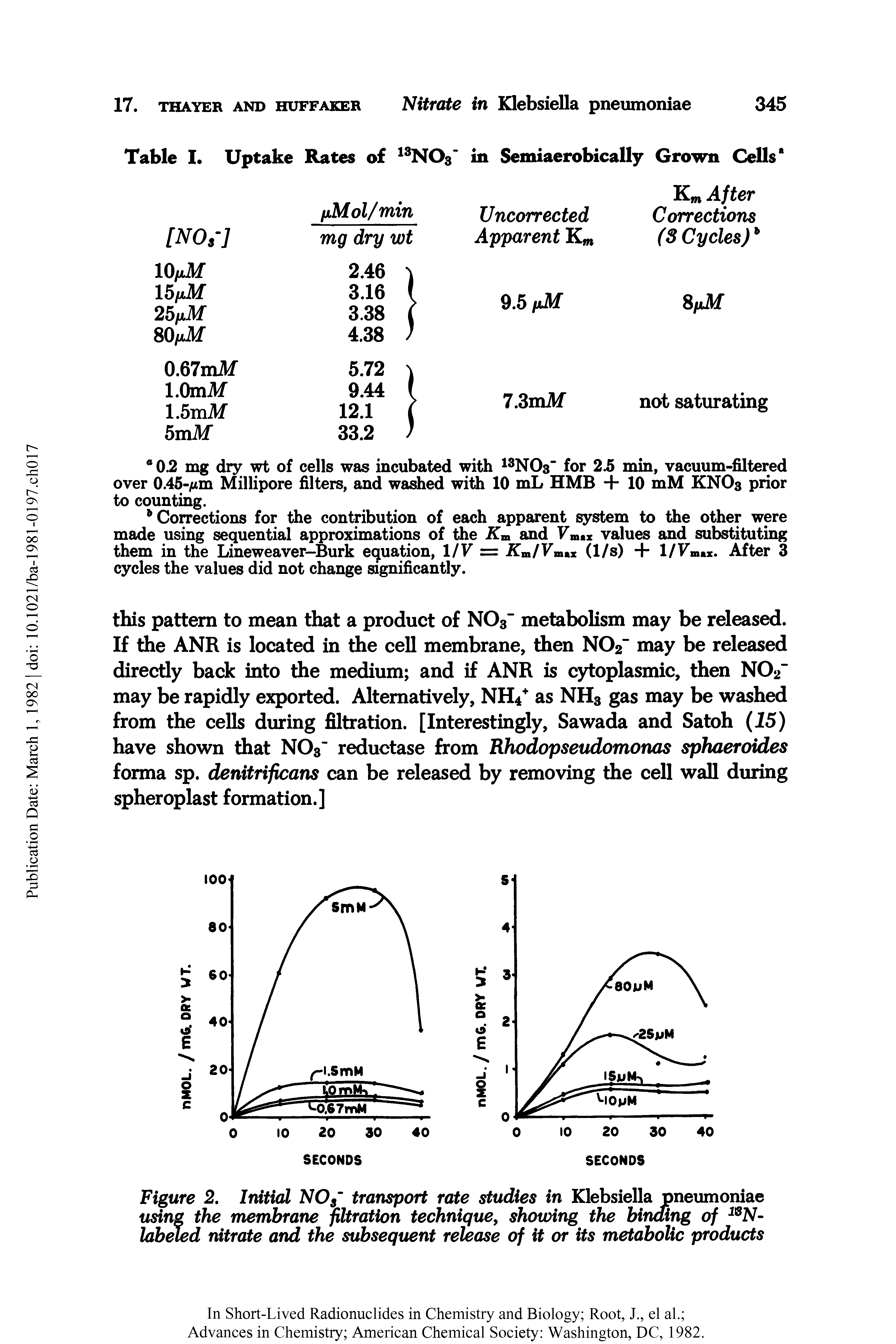 Figure 2, Initial NO," transport rate studies in Klebsiella pneumoniae using the membrane filtration technique, showing the binding of N-labeTed nitrate and the subsequent release of it or its metabolic products...