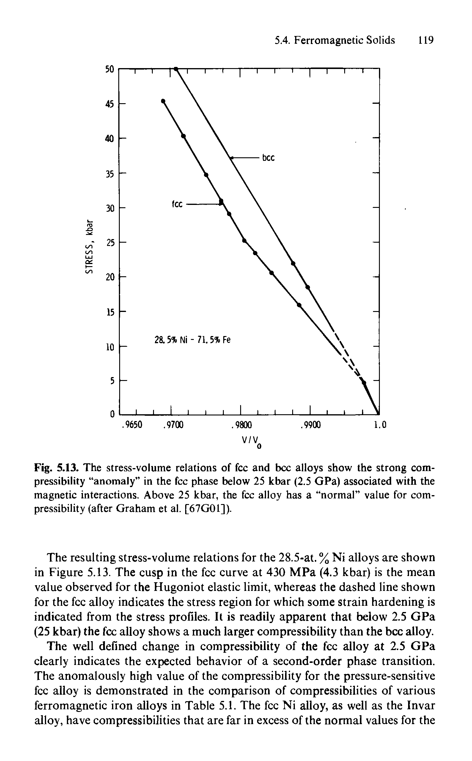 Fig. 5.13. The stress-volume relations of fee and bee alloys show the strong compressibility anomaly in the fee phase below 25 kbar (2.5 GPa) associated with the magnetic interactions. Above 25 kbar, the fee alloy has a normal value for compressibility (after Graham et al. [67G01]).