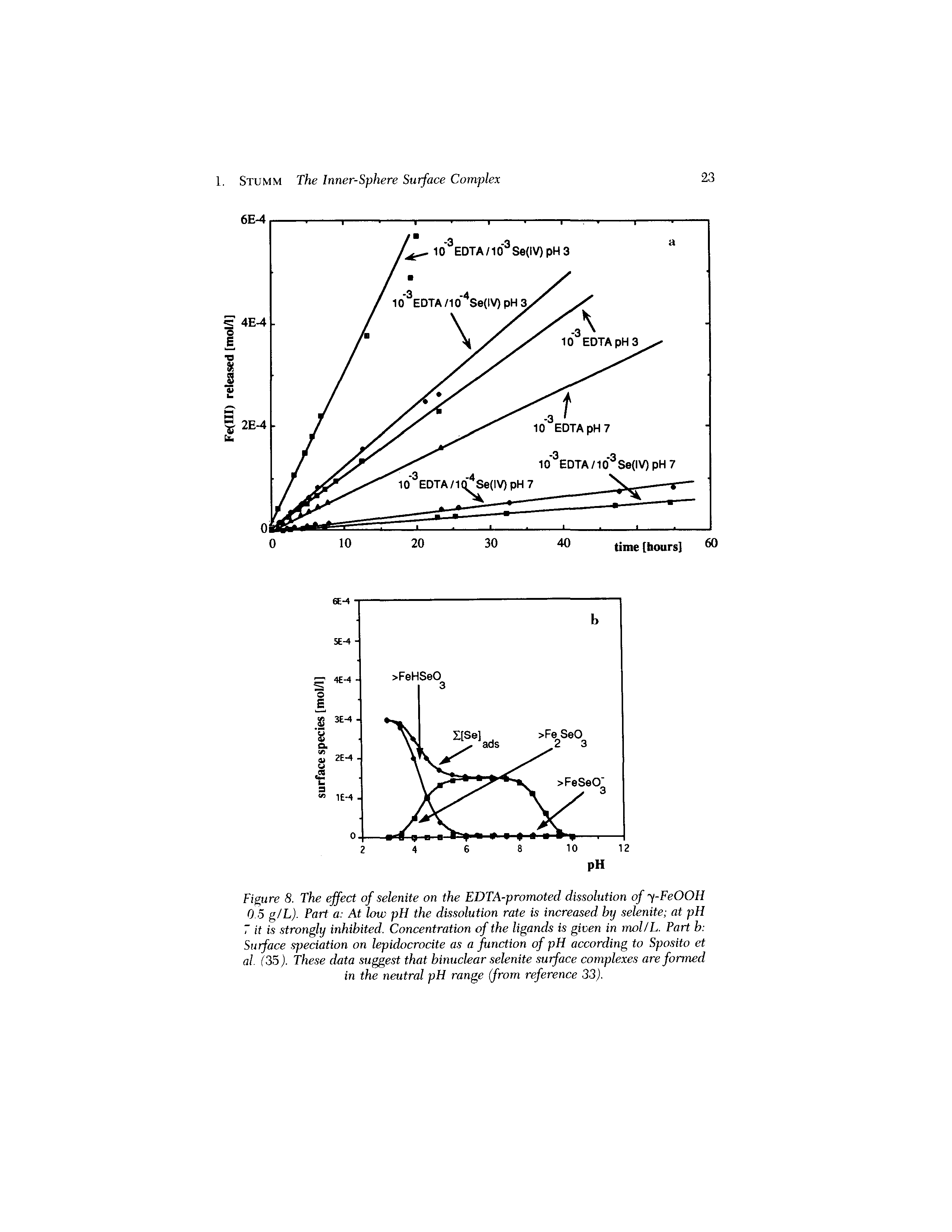 Figure 8. The effect of selenite on the EDTA-promoted dissolution of y-FeOOH 0.5 gIL). Part a At low pH the dissolution rate is increased by selenite at pH 7 it is strongly inhibited. Concentration of the ligands is given in inol/L. Part b Surface speciation on lepidocrocite as a function of pH according to Sposito et al. (35). These data suggest that binuclear selenite surface complexes are formed in the neutral pH range (from reference 33).