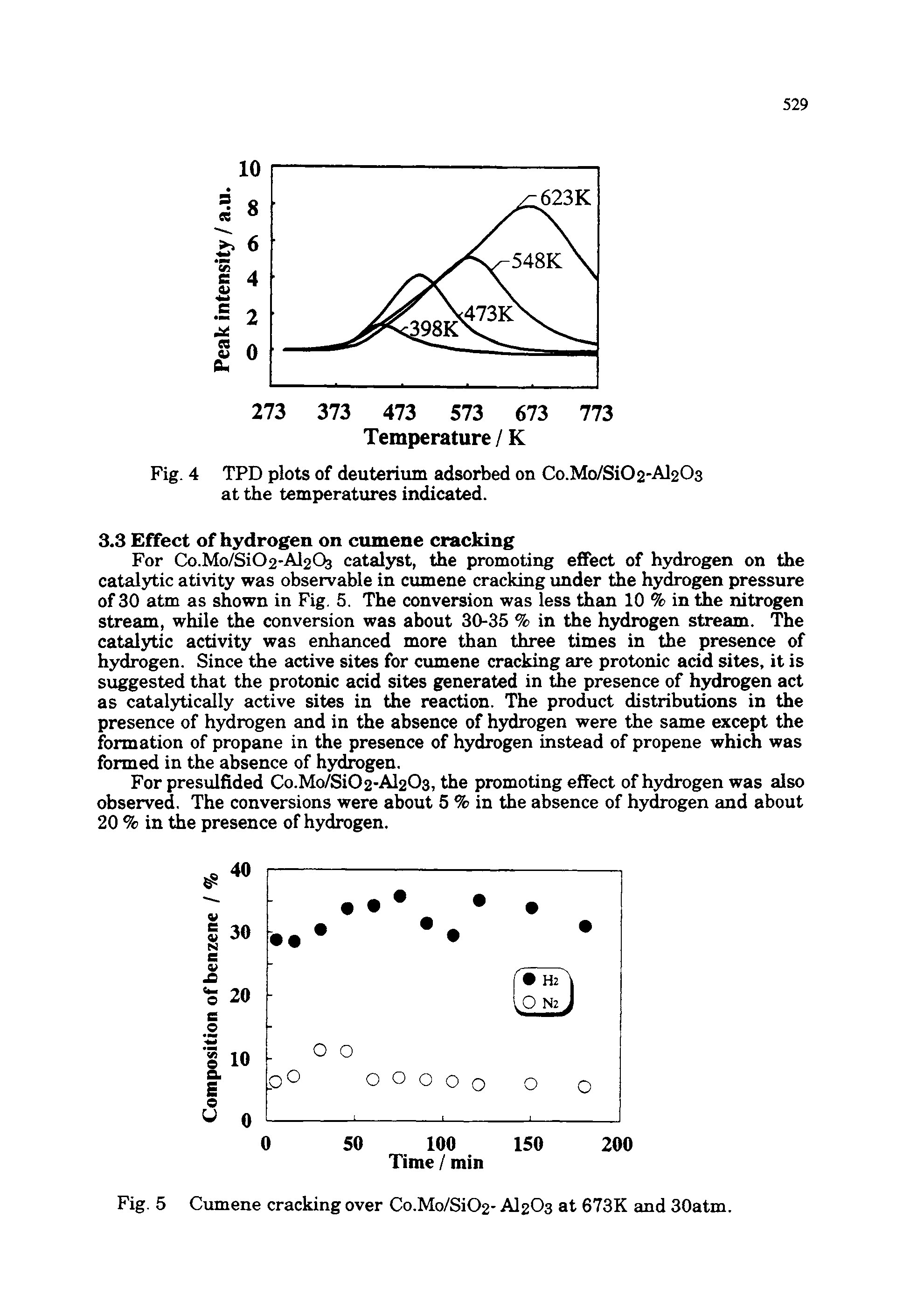 Fig. 5 Cumene cracking over Co.Mo/Si02- AI2O3 at 673K and 30atm.