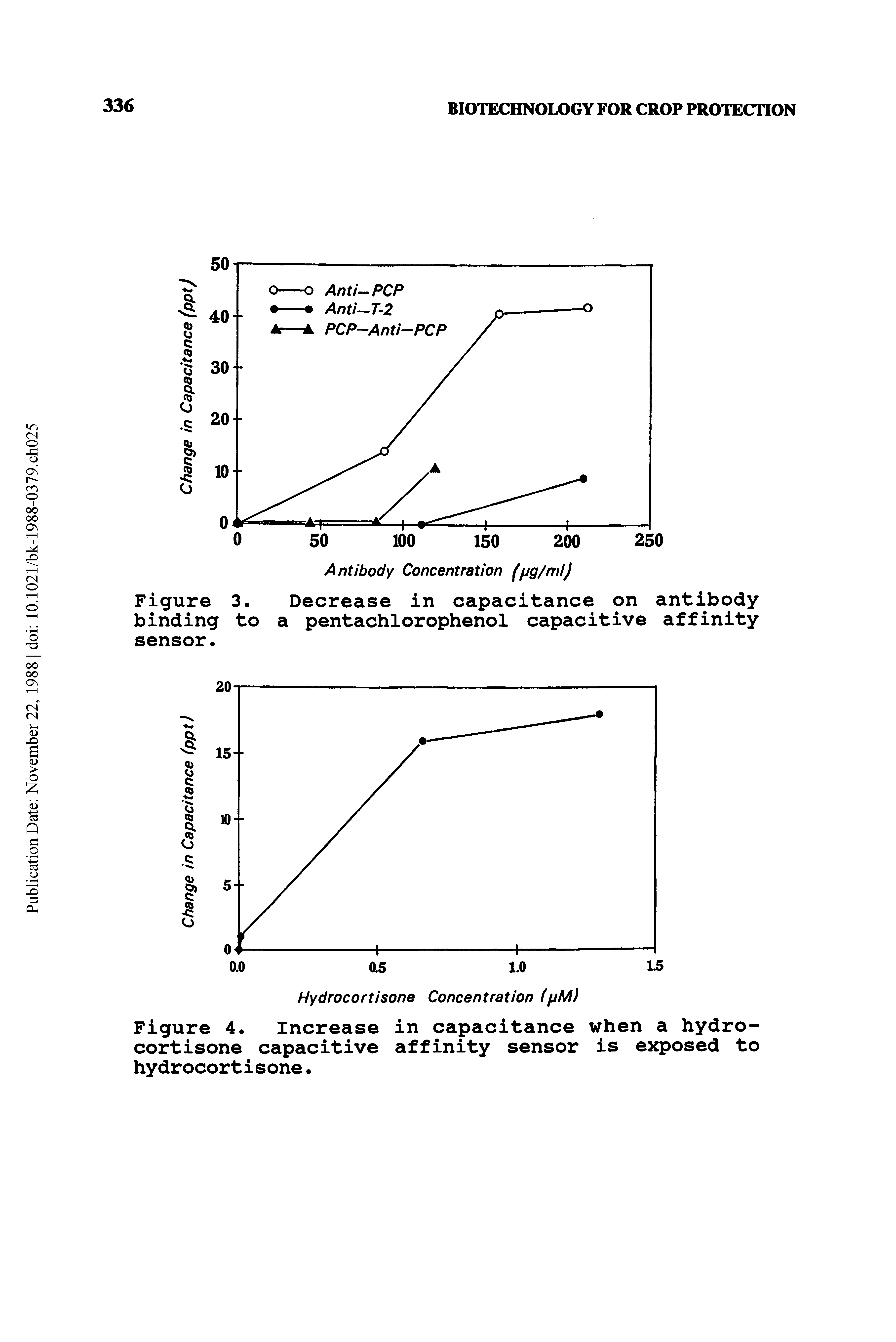 Figure 3. Decrease in capacitance on antibody binding to a pentachlorophenol capacitive affinity sensor.
