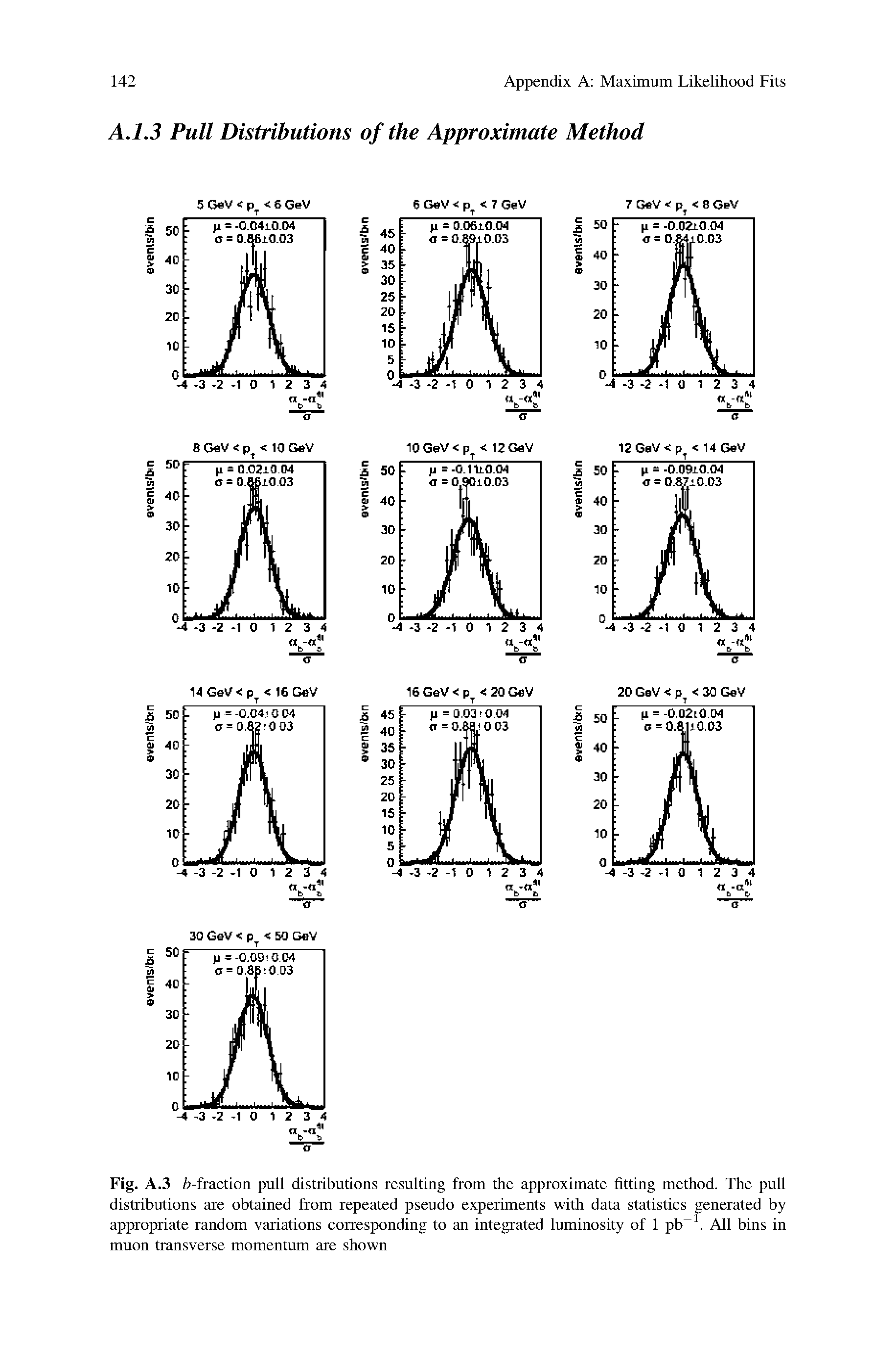 Fig. A.3 / -fraction pull distributions resulting from the approximate fitting method. The pull distributions are obtained from repeated pseudo experiments with data statistics generated by...