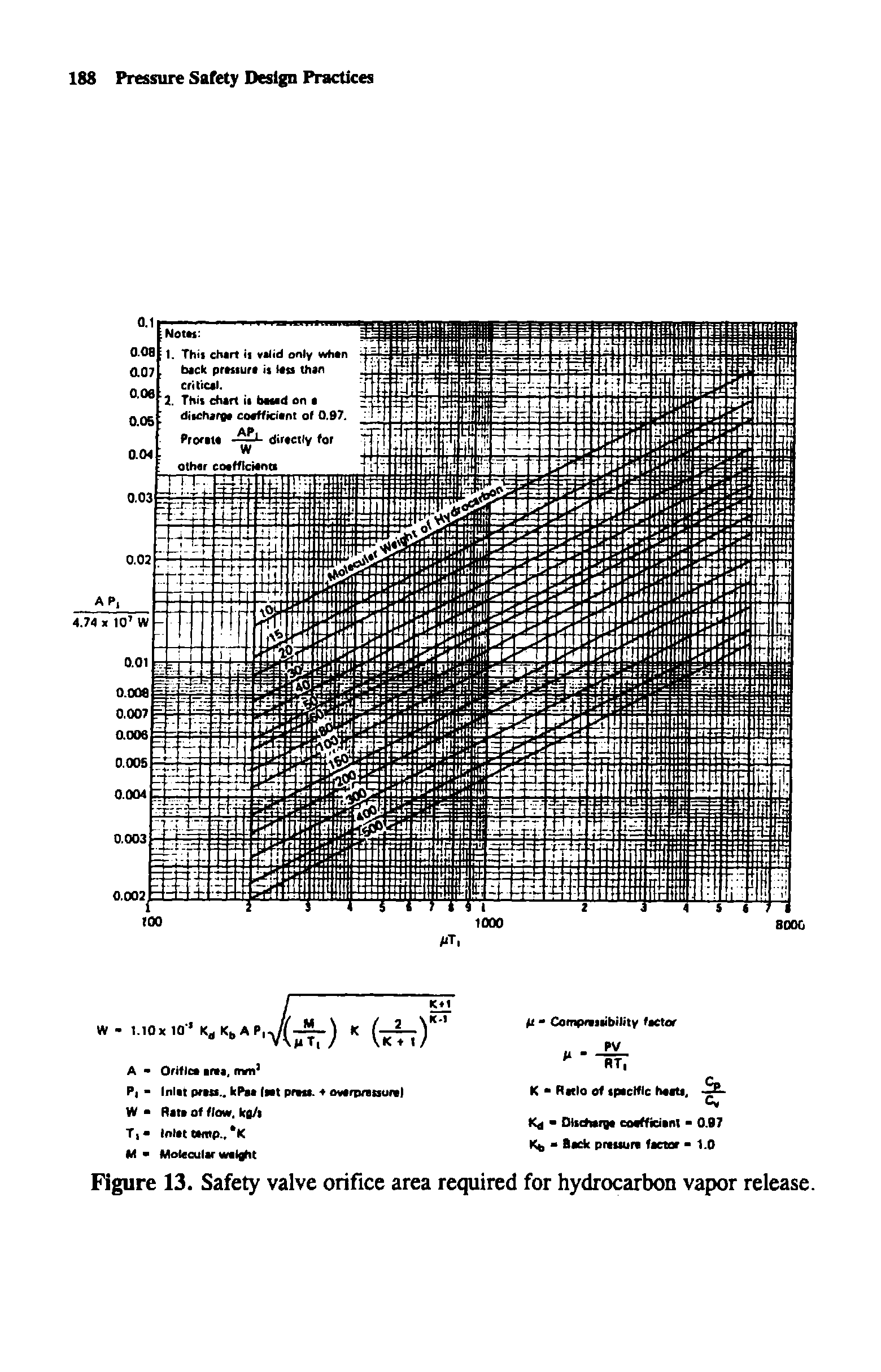 Figure 13. Safety valve orifice area required for hydrocarbon vapor release.