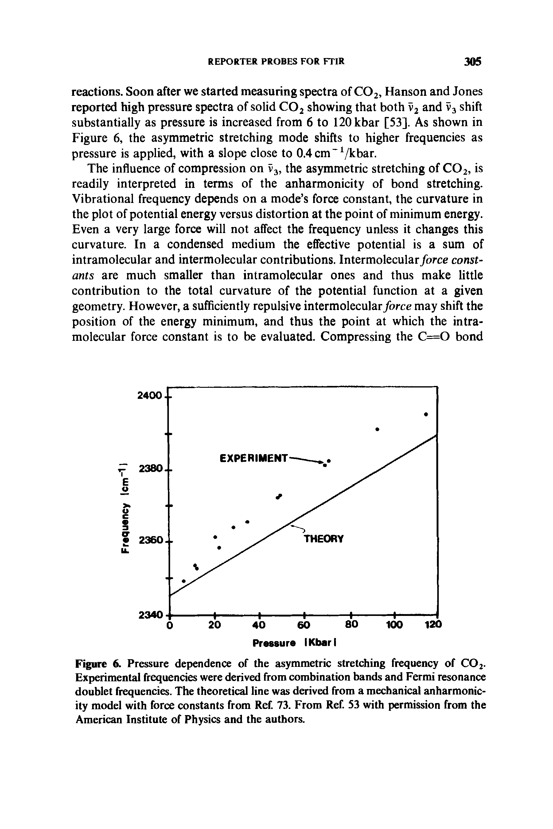 Figure 6. Pressure dependence of the asymmetric stretching frequency of C02. Experimental frequencies were derived from combination bands and Fermi resonance doublet frequencies. The theoretical line was derived from a mechanical anharmonicity model with force constants from Ref. 73. From Ref. 53 with permission from the American Institute of Physics and the authors.