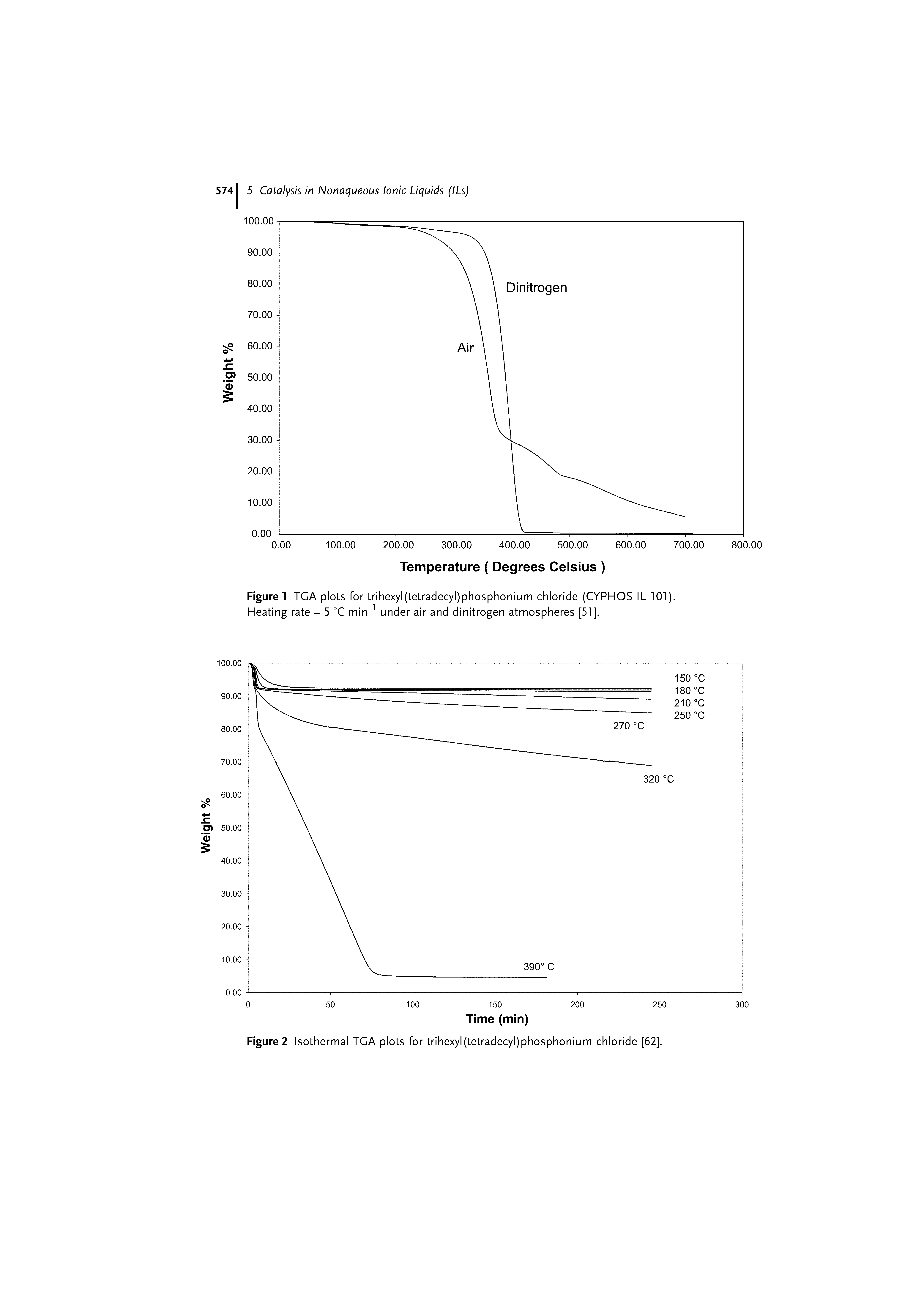 Figure TGA plots for trihexyl tetradecyl)phosphonium chloride (CYPHOS IL 101). Heating rate = 5 °C min under air and dinitrogen atmospheres [51].