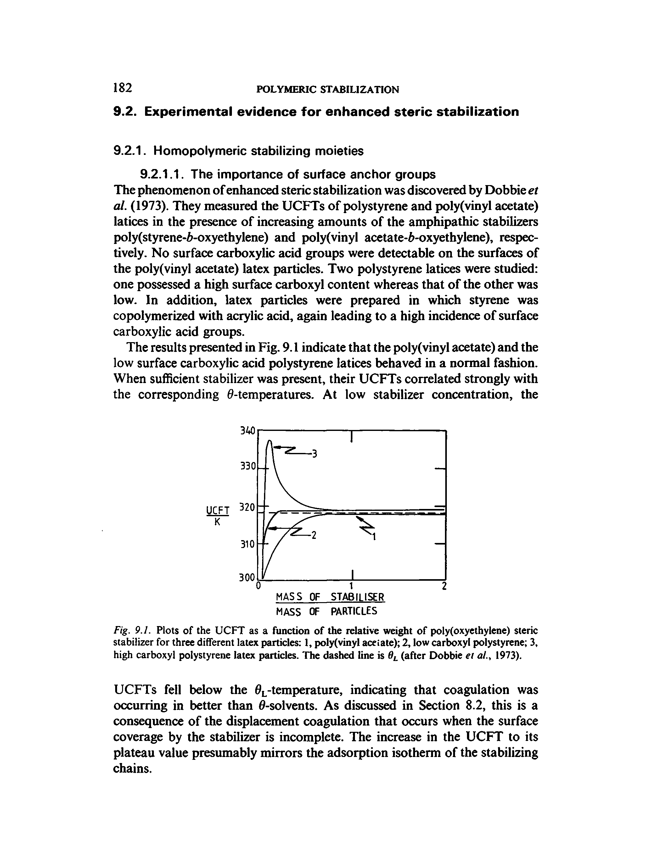 Fig. 9.1. Plots of the UCFT as a function of the relative weight of poly(oxyethylene) steric stabilizer for three different latex particles 1, polyfvinyl acetate) 2, low carboxyl polystyrene 3, high carboxyl polystyrene latex particles. The dashed line is 0i. (after Dobbie et a ., 1973).