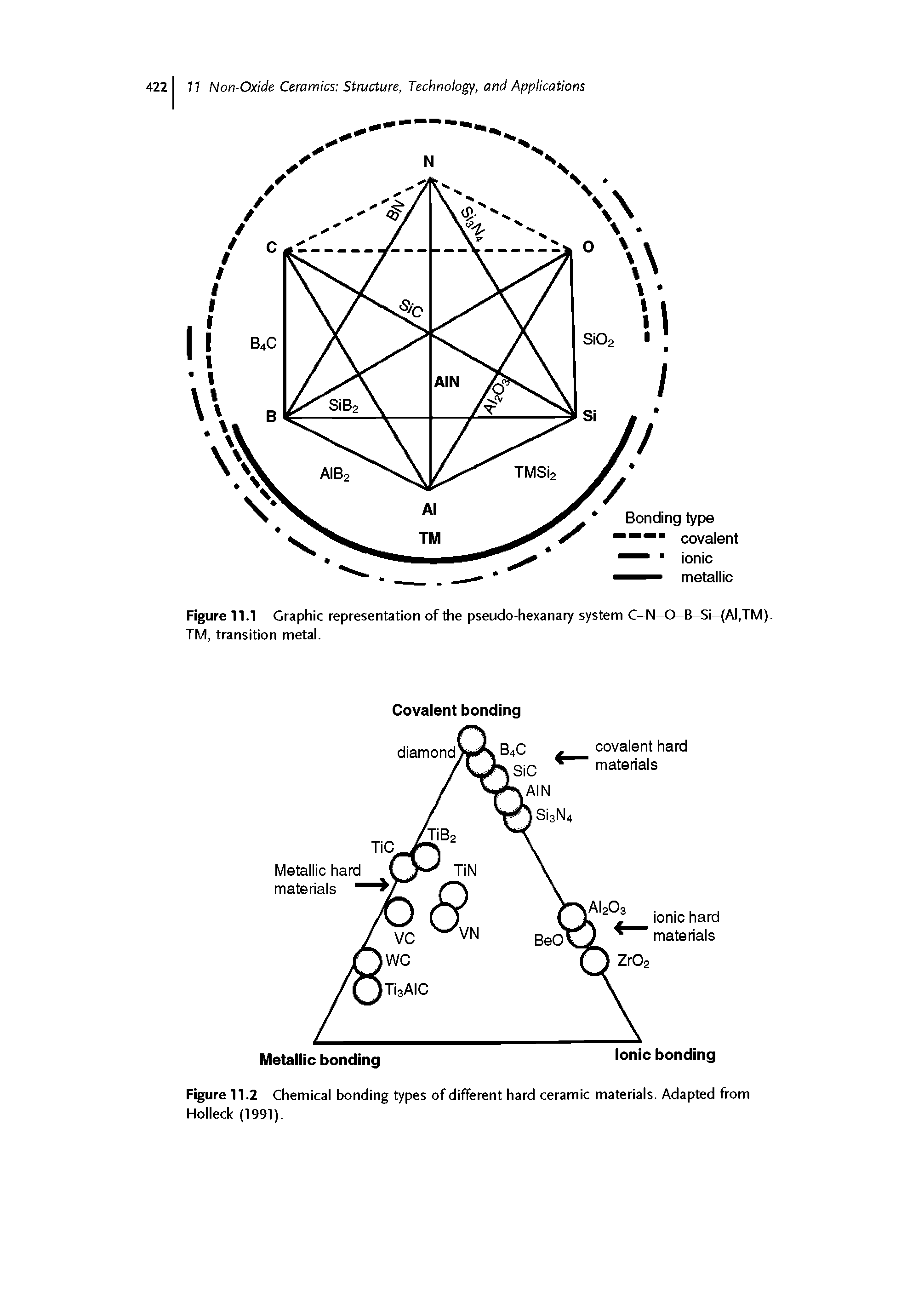 Figure 11.2 Chemical bonding types of different hard ceramic materials. Adapted from Holleck (1991).