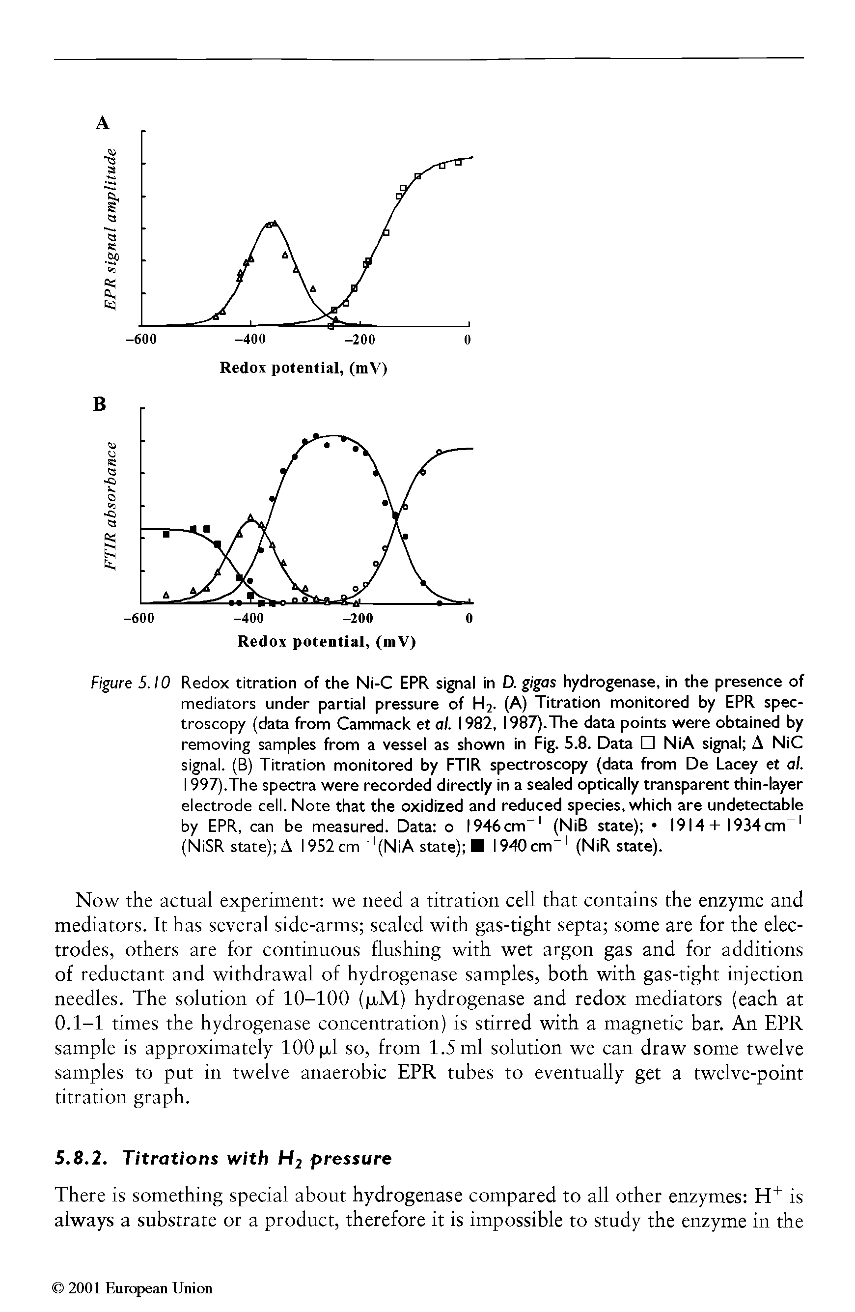 Figure 5.10 Redox titration of the Ni-C EPR signal in D. gigas hydrogenase, in the presence of mediators under partial pressure of H2. (A) Titration monitored by EPR spectroscopy (data from Cammack et al. 1982, 1987).The data points were obtained by removing samples from a vessel as shown in Fig. 5.8. Data NiA signal A NiC signal. (B) Titration monitored by FTIR spectroscopy (data from De Lacey et al. 1997).The spectra were recorded directly in a sealed optically transparent thin-layer electrode cell. Note that the oxidized and reduced species, which are undetectable by EPR, can be measured. Data o I946cm (NiB state) 1914+ 1934cm (NiSR state) A 1952cm (NiA state) 1940cm (NiR state).
