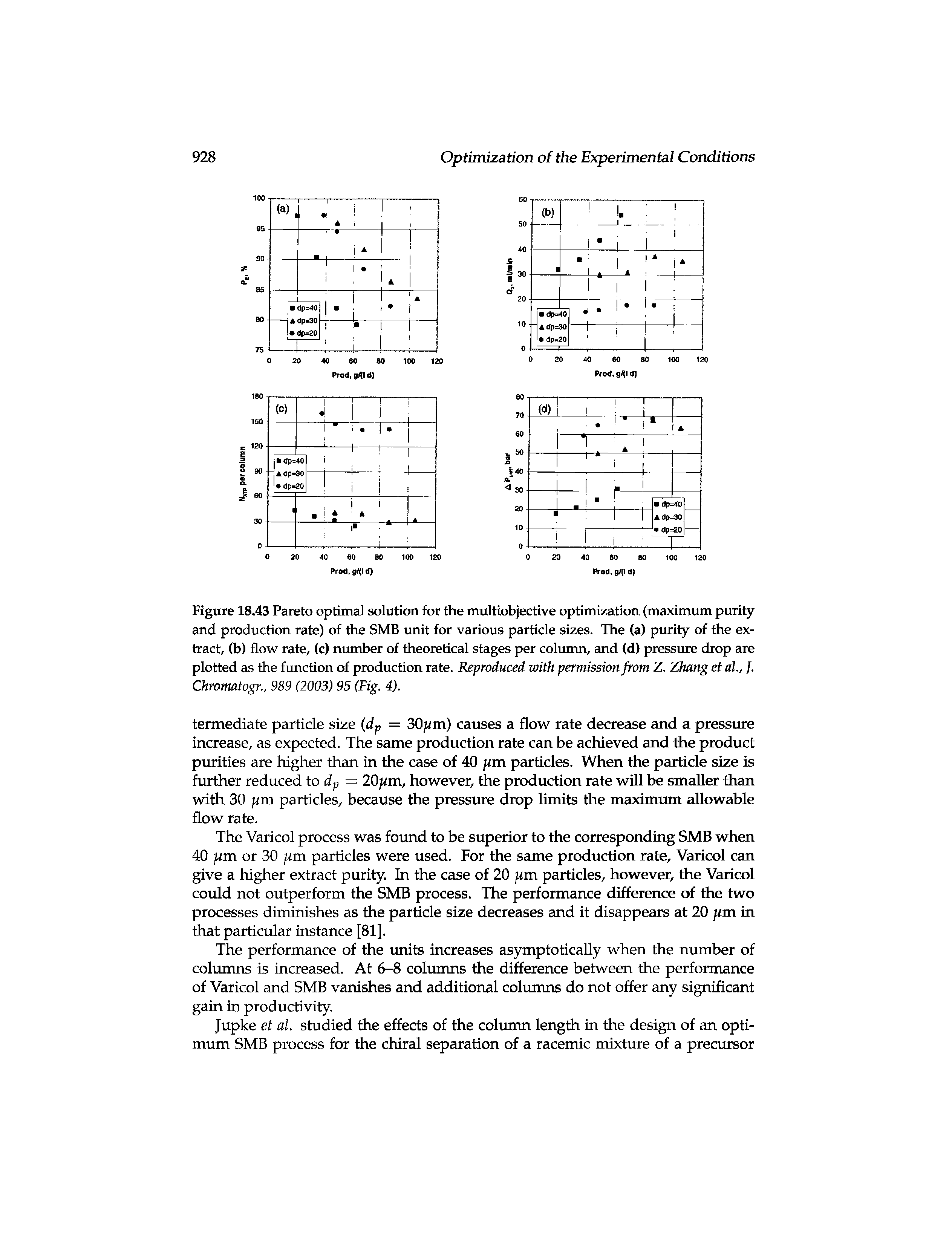 Figure 18.43 Pareto optimal solution for the multiobjective optimization (maximum purity and production rate) of the SMB unit for various particle sizes. The (a) purity of the extract, (b) flow rate, (c) number of theoretical stages per column, and (d) pressure drop are plotted as the function of production rate. Reproduced with permission from Z. Zhang et ah,. Chromatogr., 989 (2003) 95 (Fig. 4).