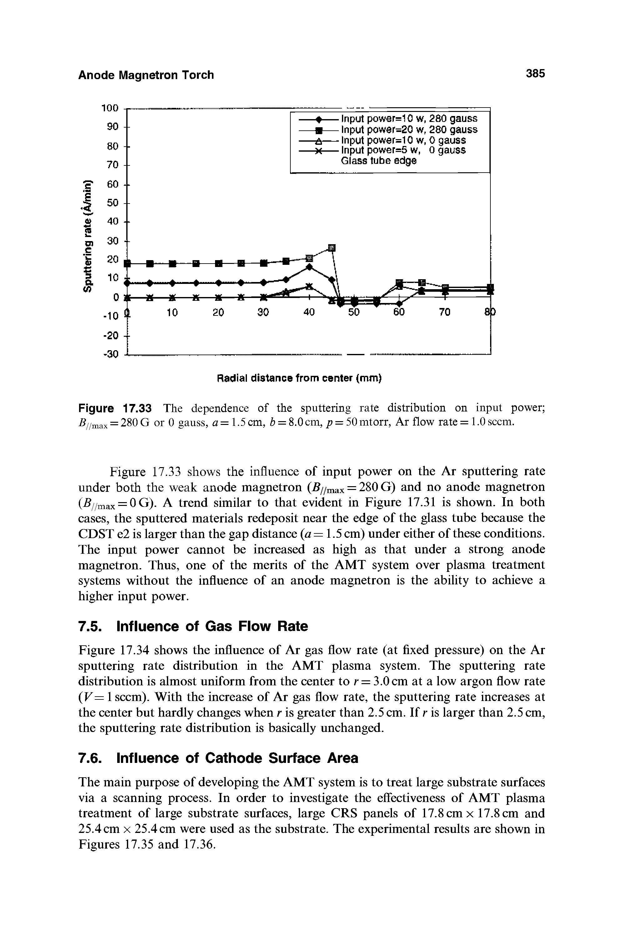 Figure 17.33 The dependence of the sputtering rate distribution on input power = 280 G or 0 gauss, a = 1.5 cm, b = 8.0cm, p = 5Qmtorr, Ar flow rate = 1.0 seem.