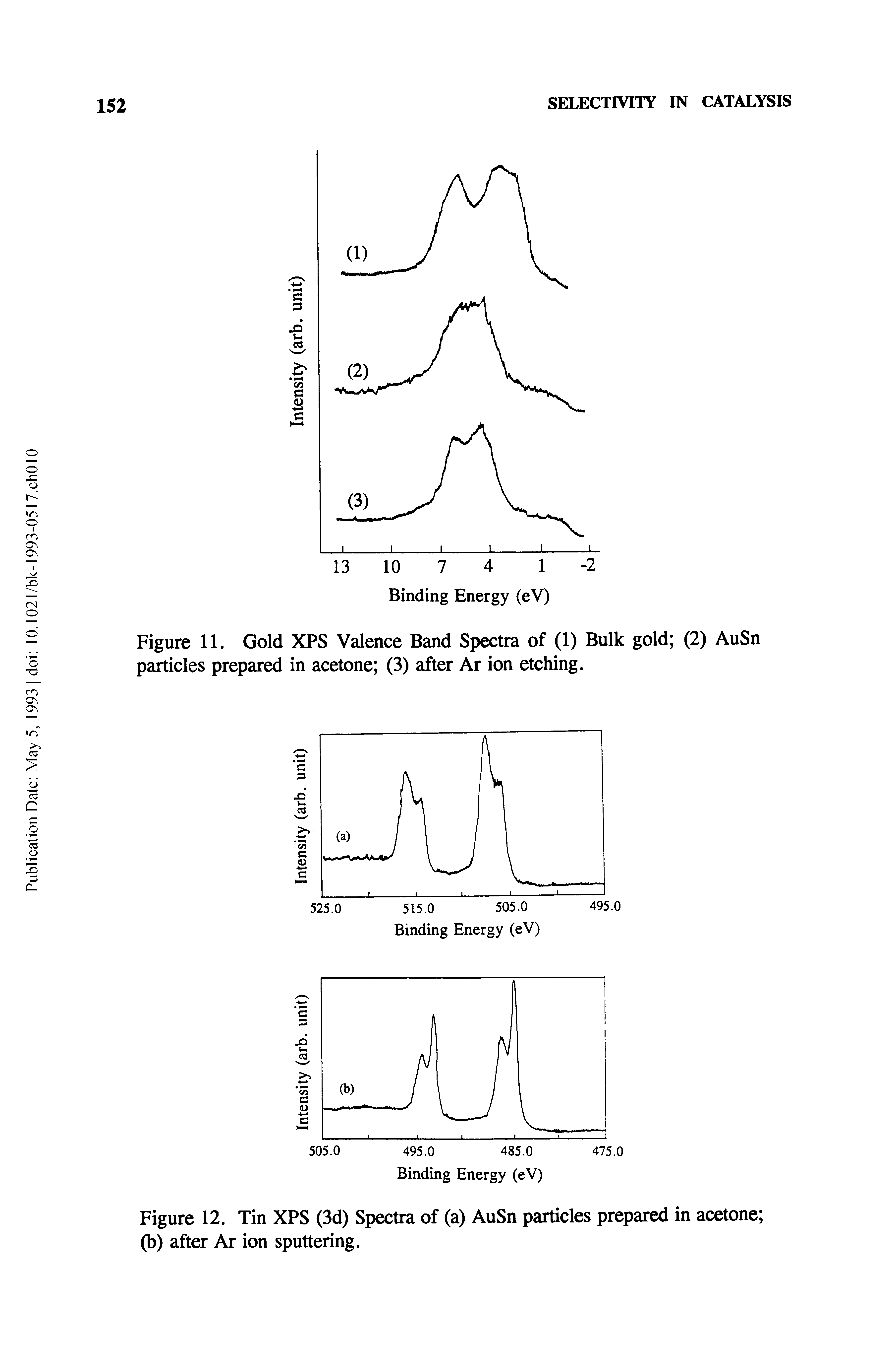 Figure 11. Gold XPS Valence Band Spectra of (1) Bulk gold (2) AuSn particles prepared in acetone (3) after Ar ion etching.