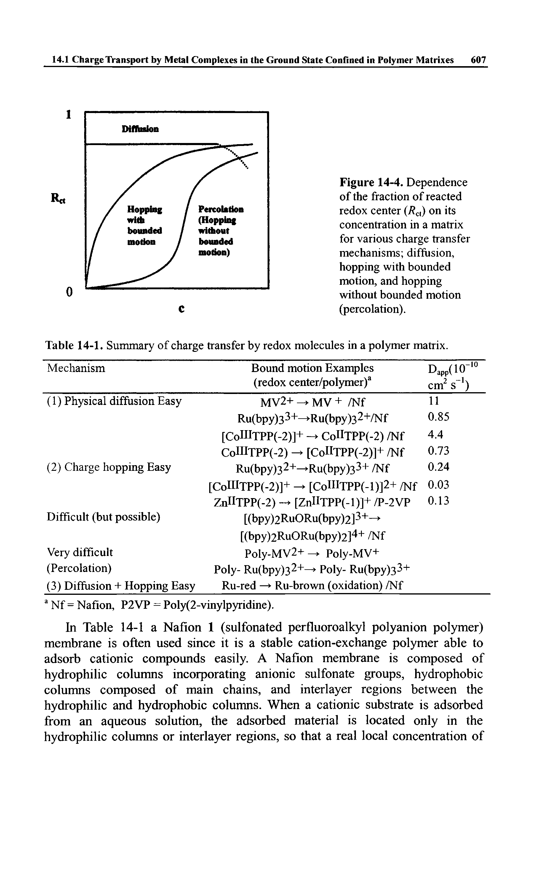 Figure 14-4. Dependence of the fraction of reacted redox center (R ) on its concentration in a matrix for various charge transfer mechanisms diffusion, hopping with bounded motion, and hopping without bounded motion (percolation).