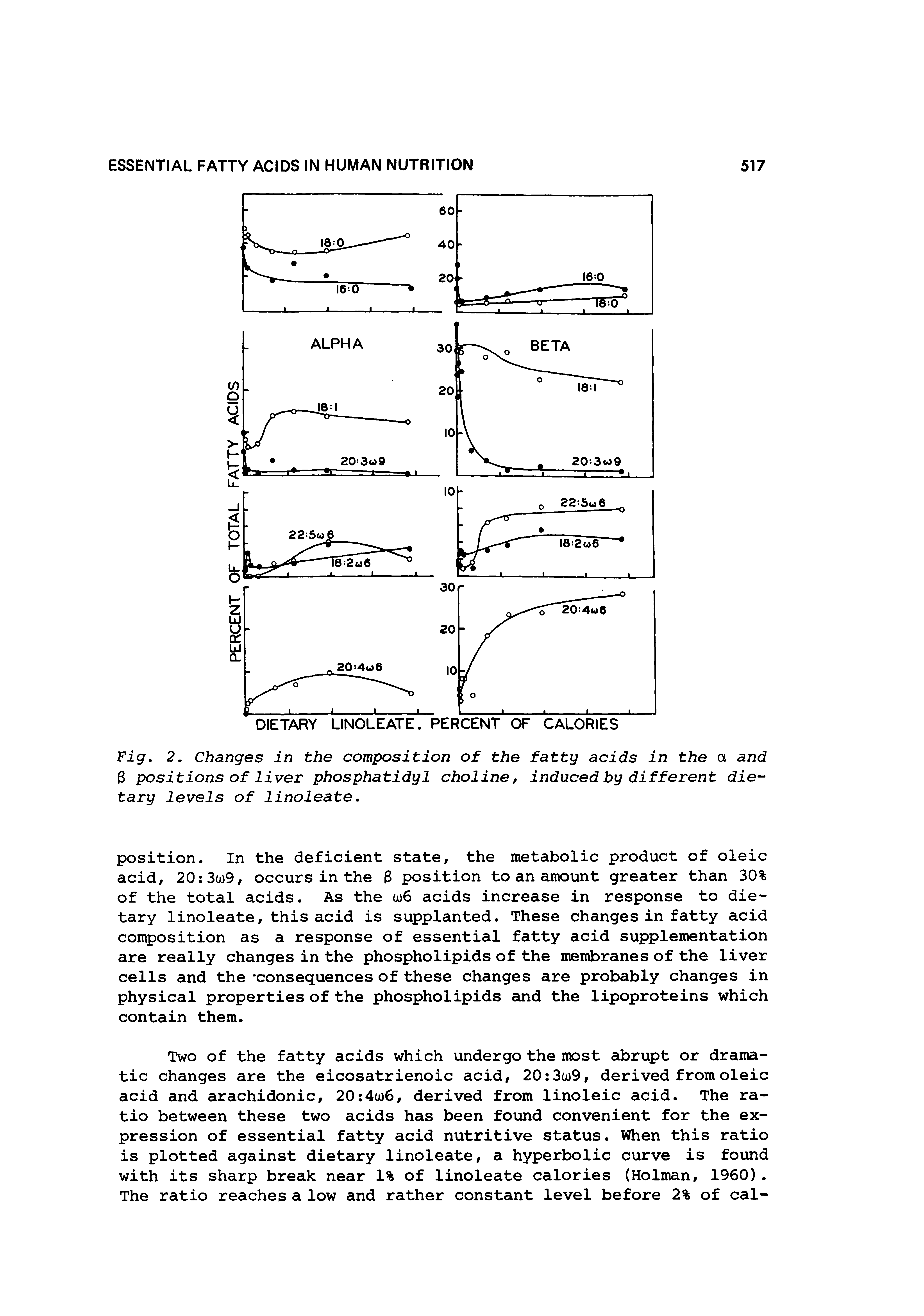 Fig. 2. Changes in the composition of the fatty acids in the a and B positions of liver phosphatidyl choline, induced by different dietary levels of linoleate.